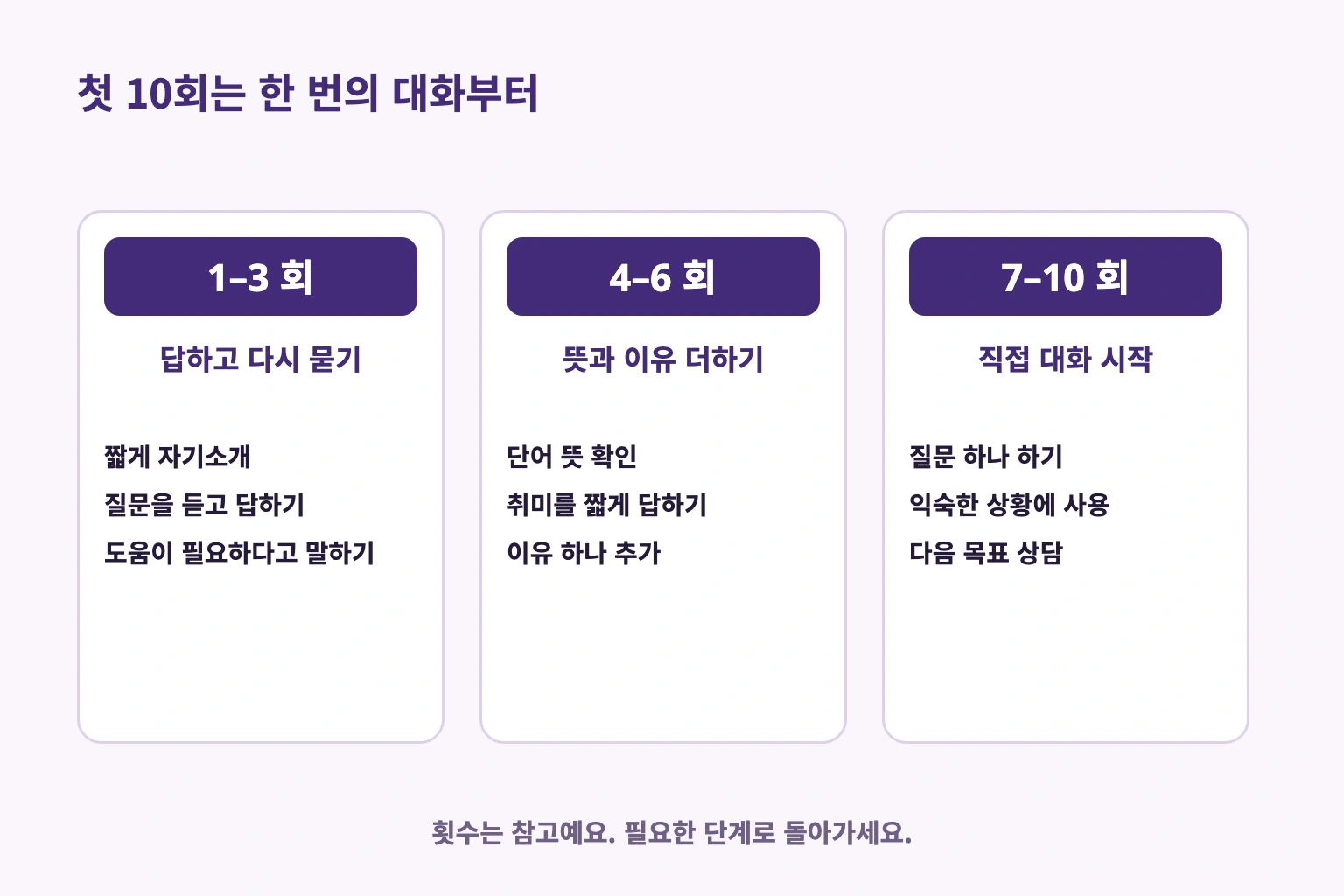 첫 10회에서 답하기와 다시 묻기, 뜻과 이유 덧붙이기, 직접 질문하기로 진행하는 도표
