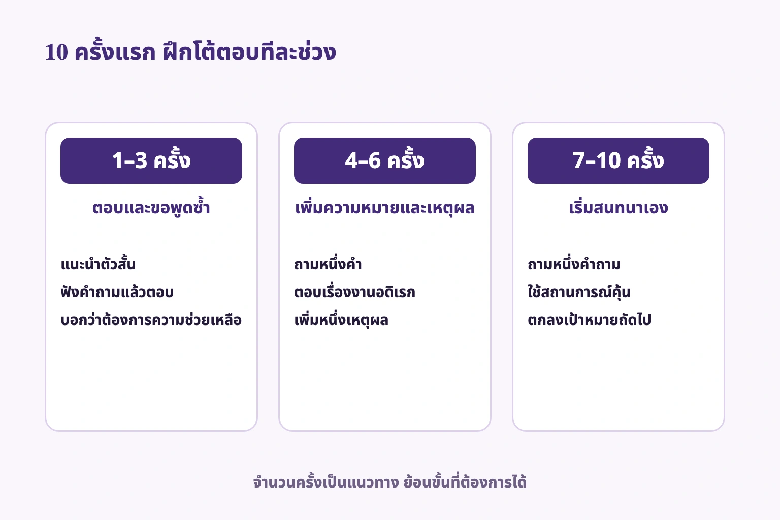 10 ครั้งแรก: ตอบและขอพูดซ้ำ เพิ่มความหมายกับเหตุผล แล้วถามเอง