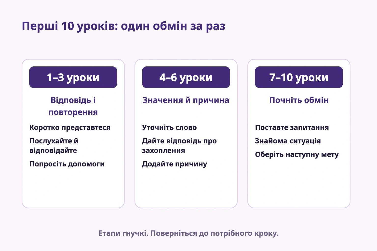 Перші 10 уроків: відповідь і повторення, значення й причина, потім власне запитання