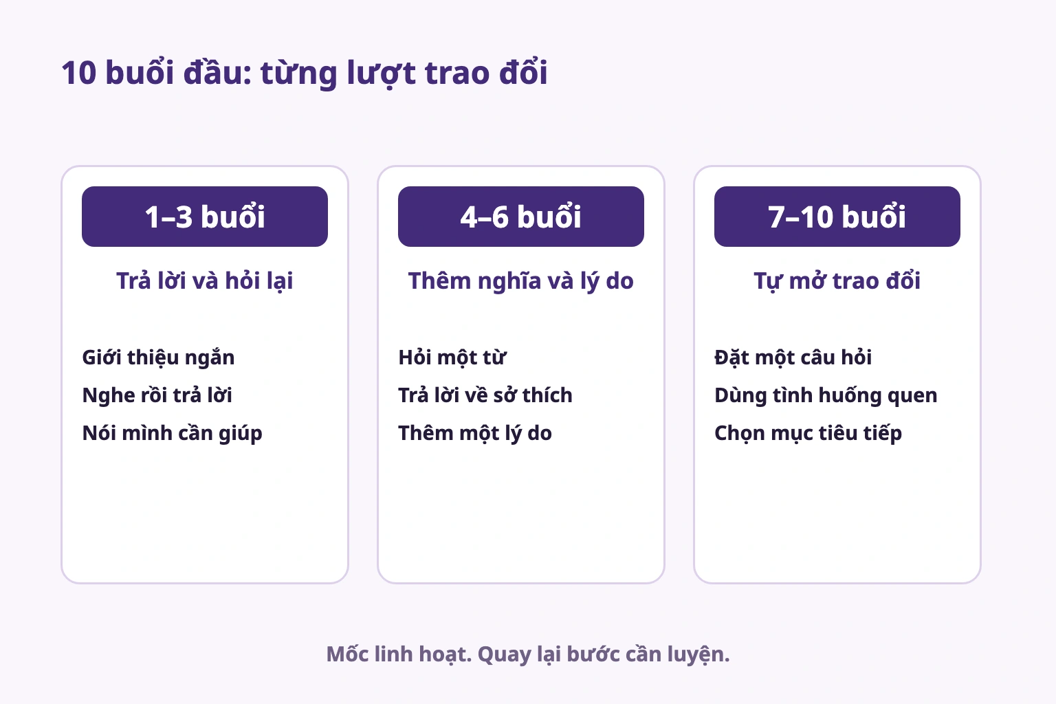 10 buổi đầu: trả lời và hỏi lại, thêm nghĩa và lý do, rồi tự đặt câu hỏi