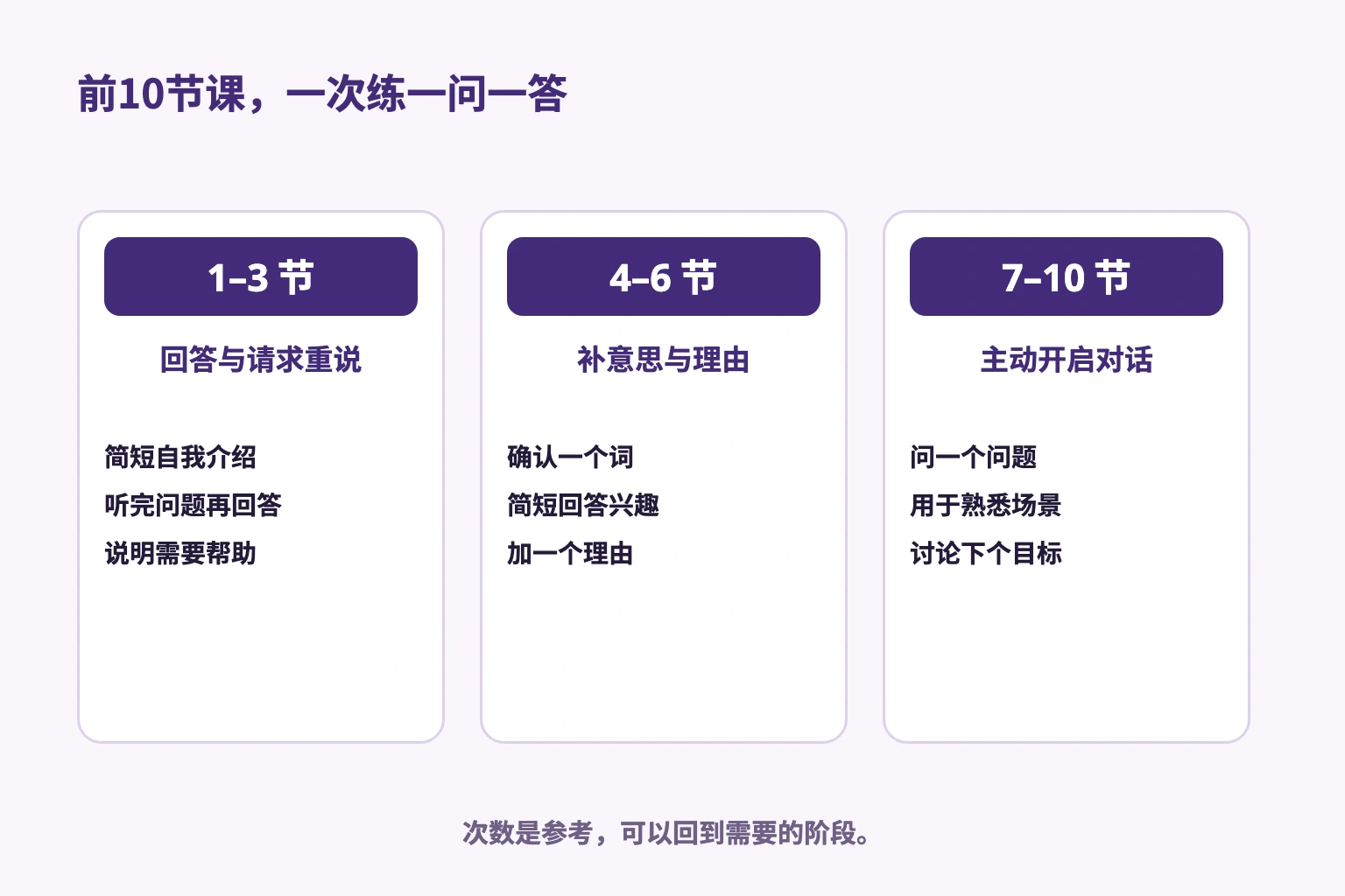 前10节课从回答与请求重说，到补充意思和理由，再主动提问