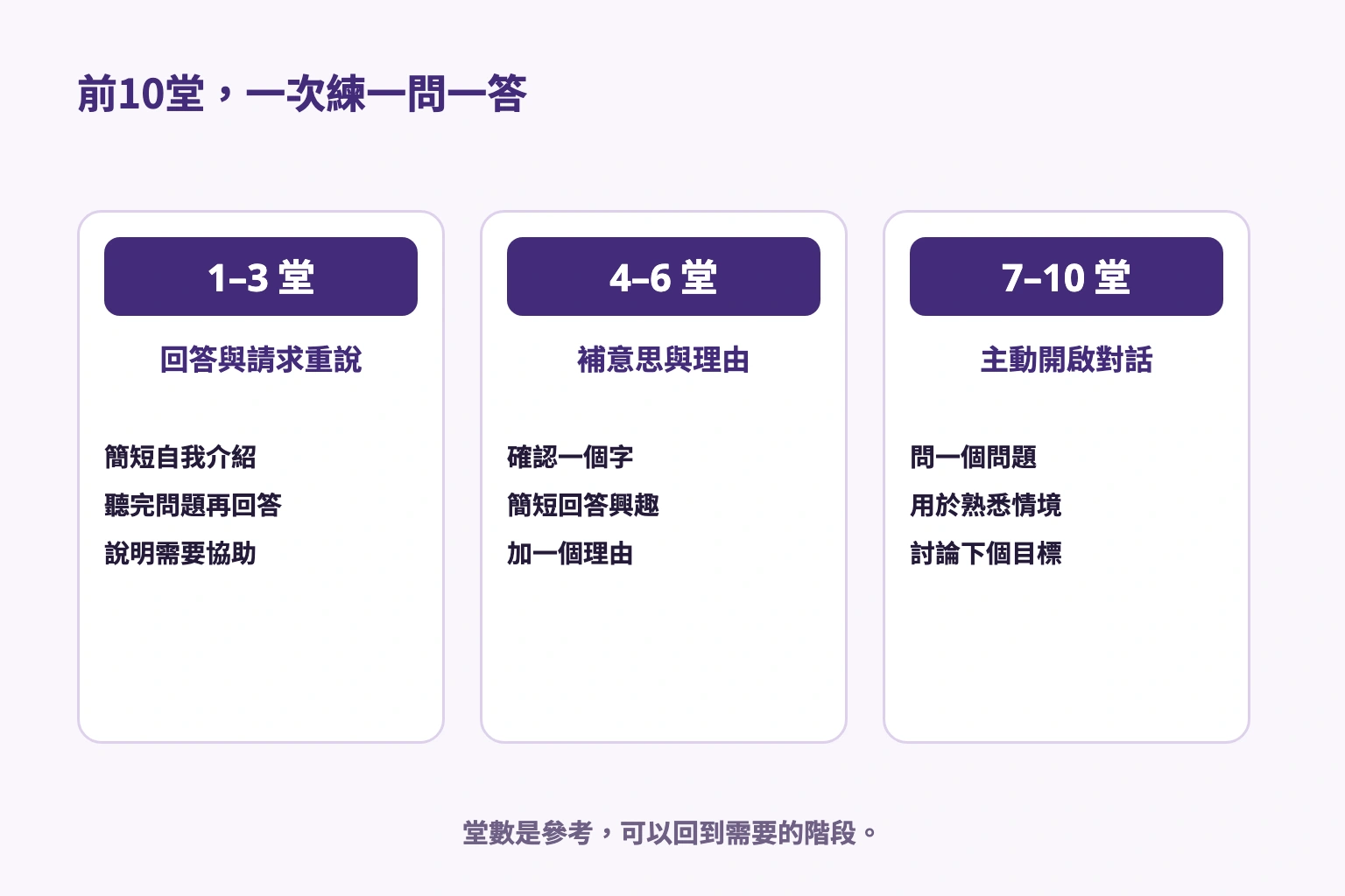 前10堂從回答與請求重說，到補充意思和理由，再主動提問