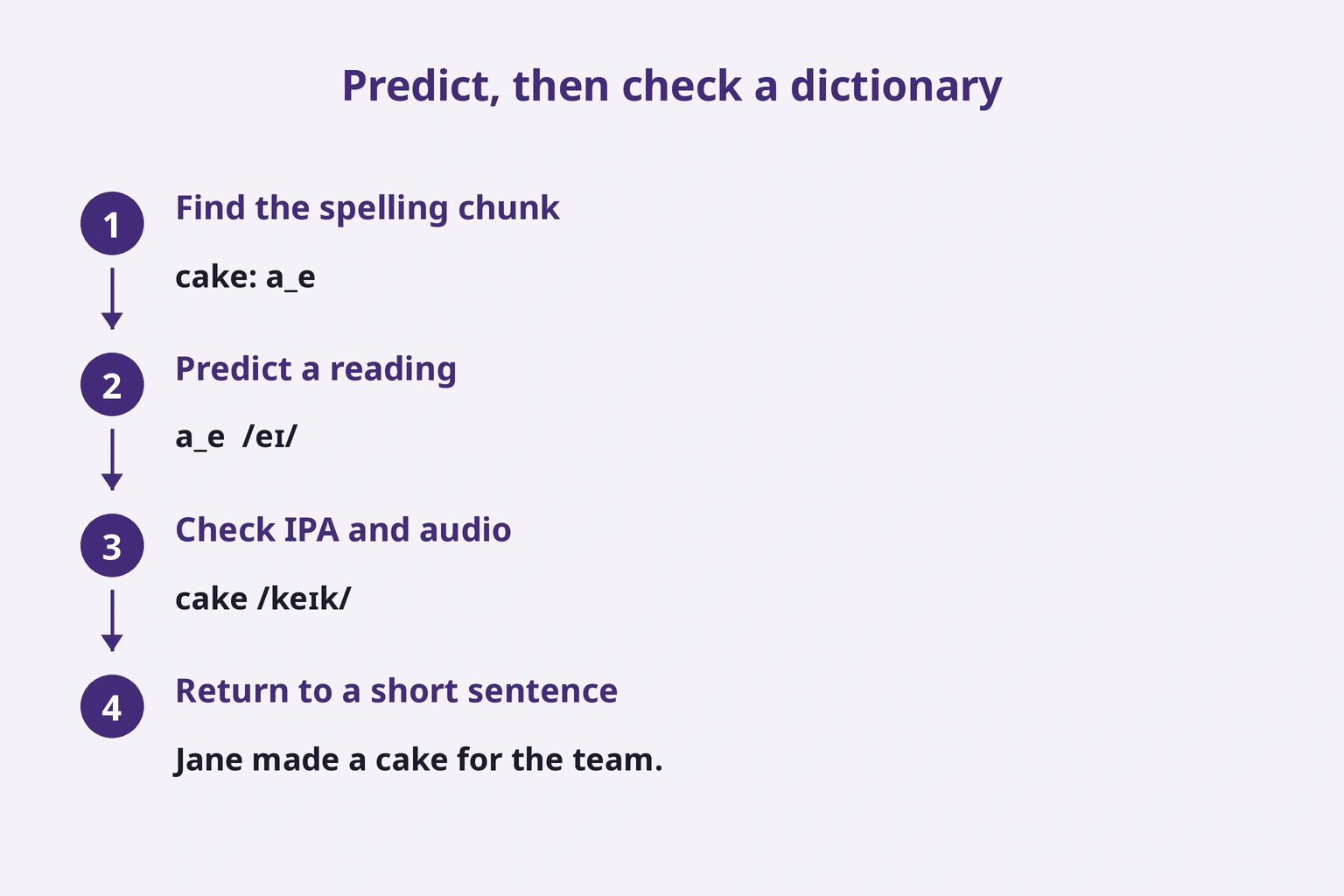 Find a spelling chunk, predict, check dictionary audio and return to a sentence