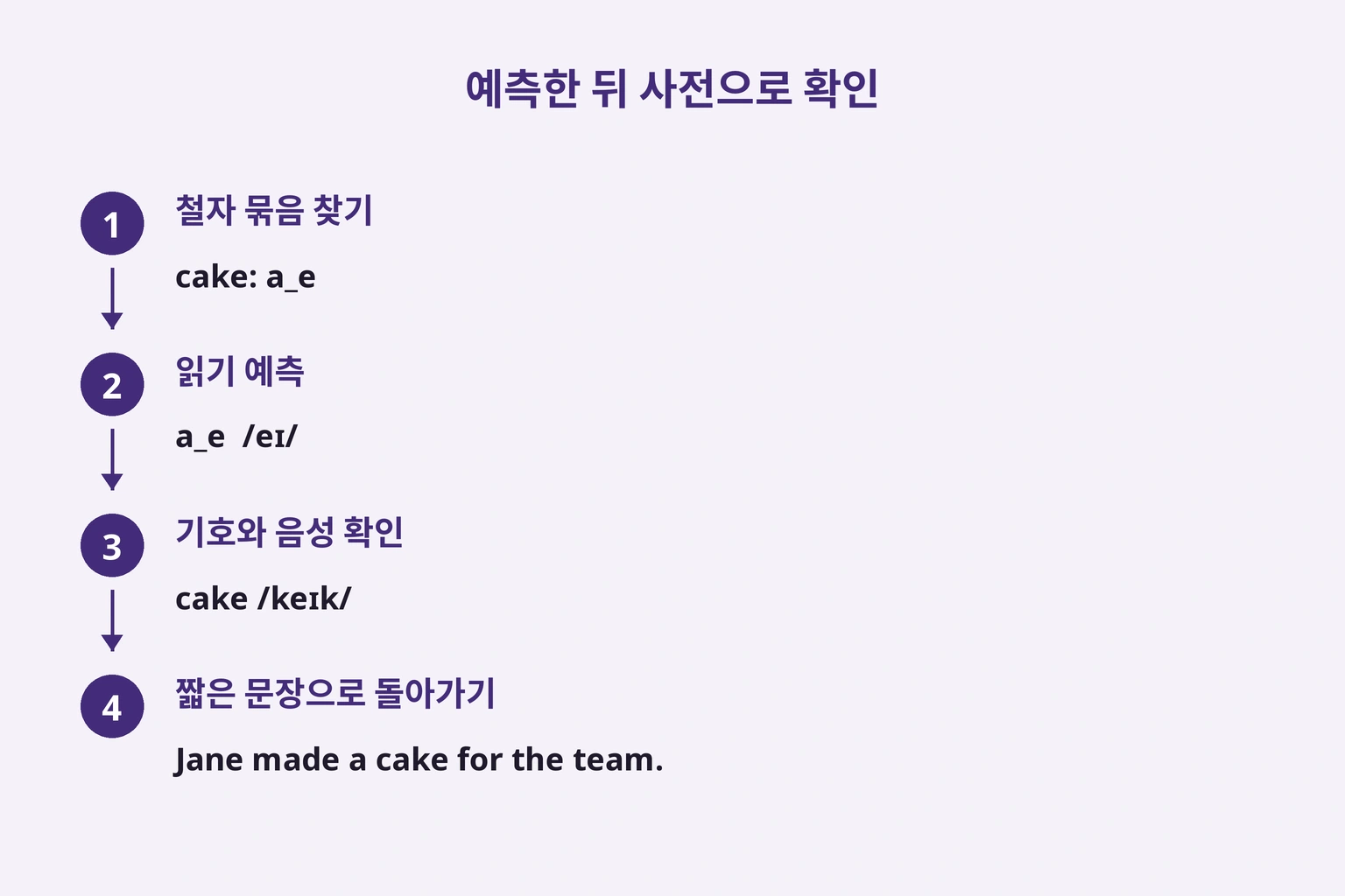 철자 묶음 찾기, 예측, 사전 음성 확인, 짧은 문장으로 돌아가기