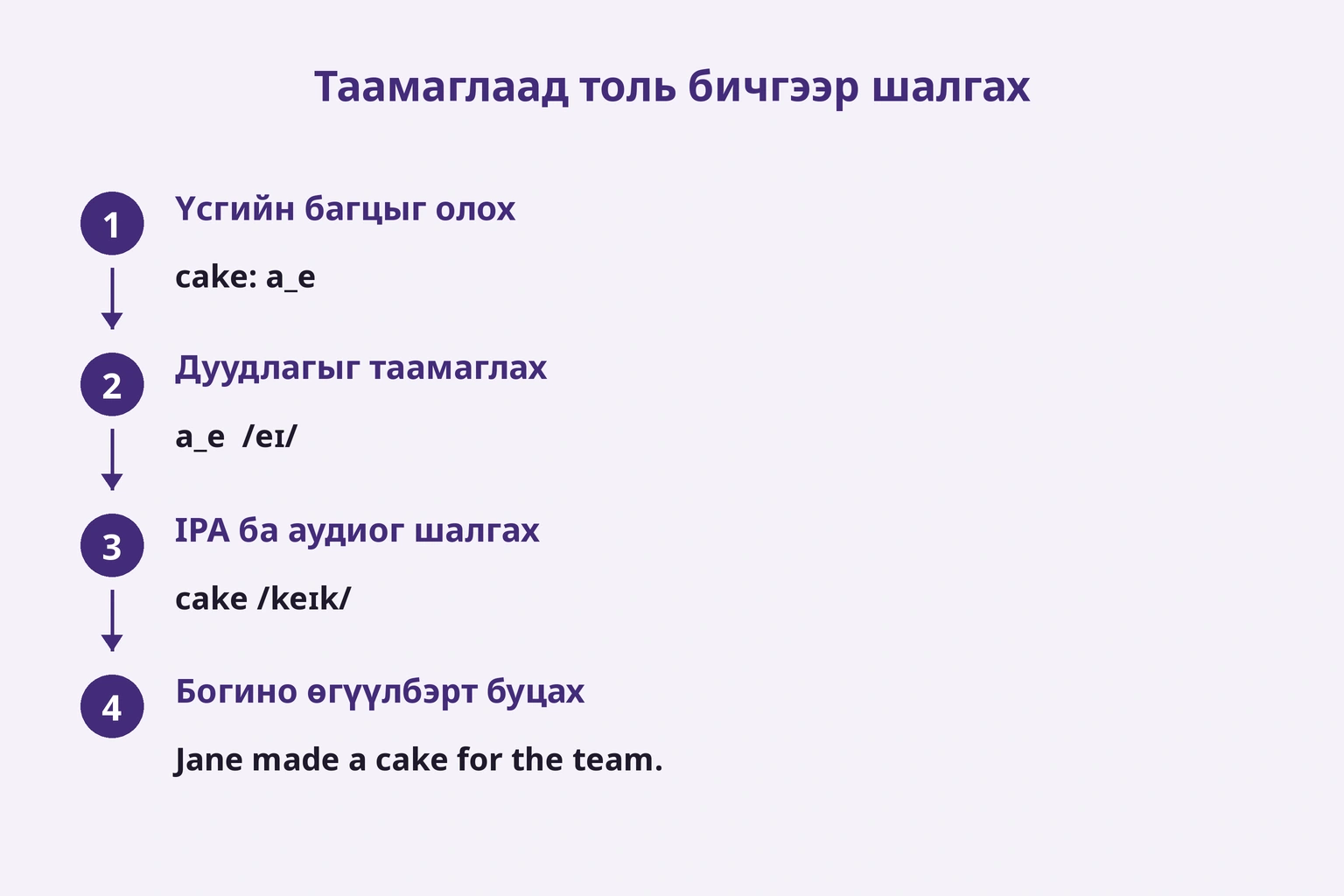 Үсгийн багцыг олох, таамаглах, аудиогоор шалгах, өгүүлбэрт буцах