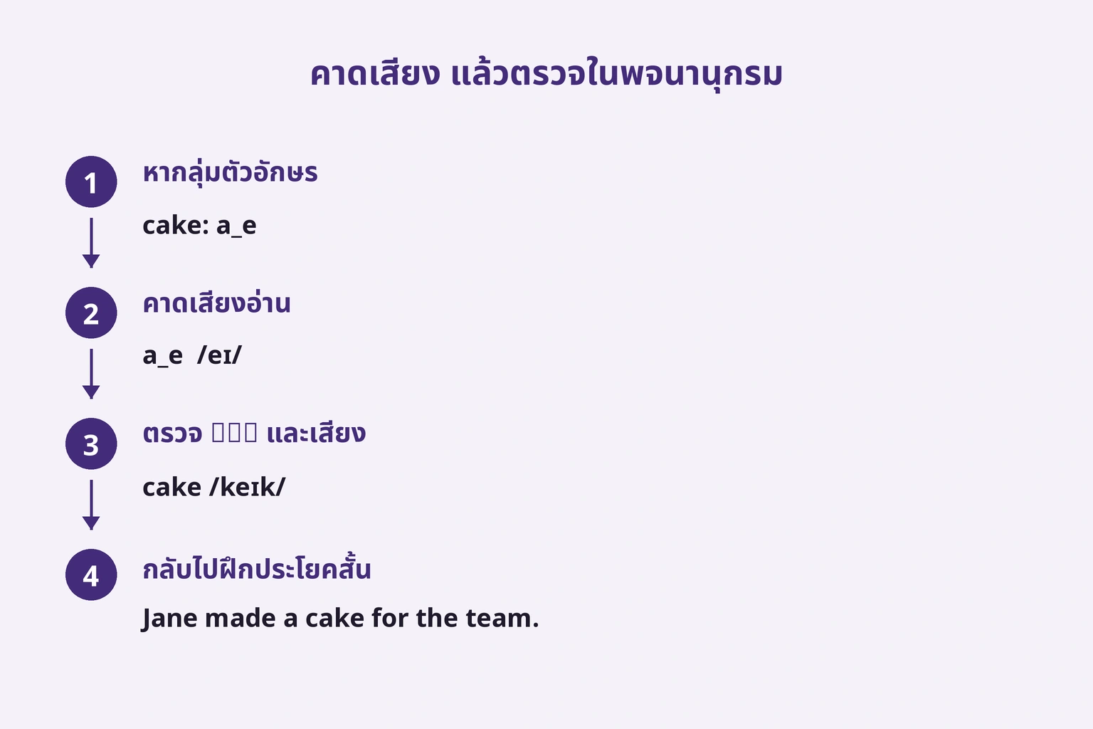 หากลุ่มตัวอักษร คาดเสียง ตรวจพจนานุกรม แล้วกลับไปประโยค