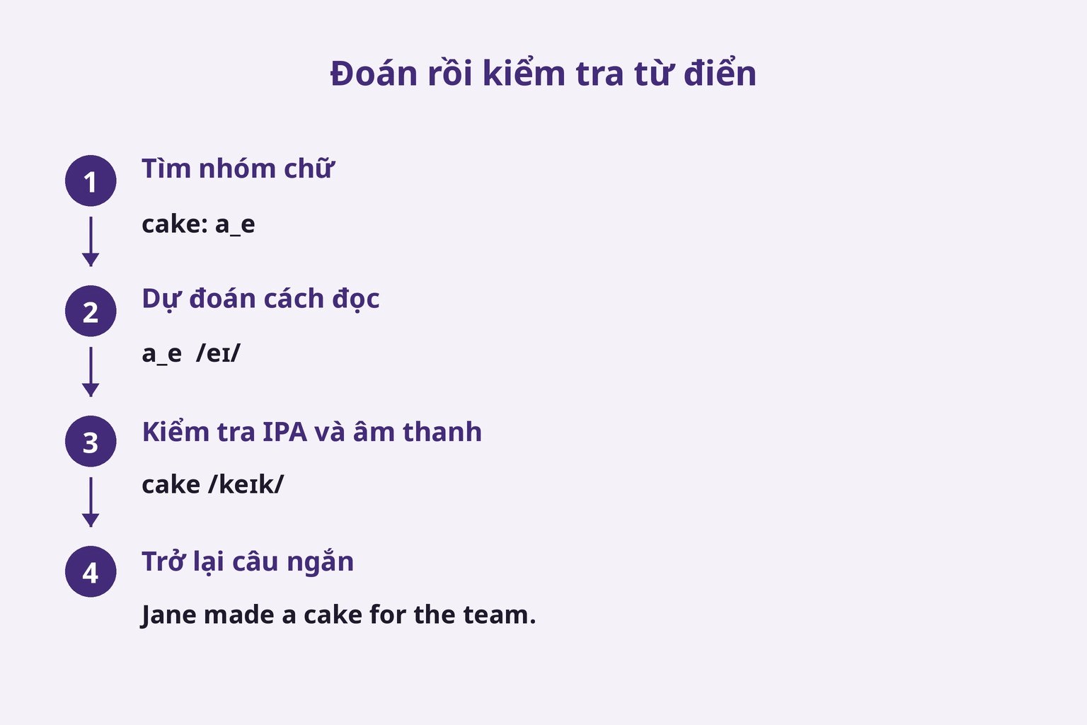 Tìm nhóm chữ, đoán âm, kiểm tra từ điển rồi trở lại câu