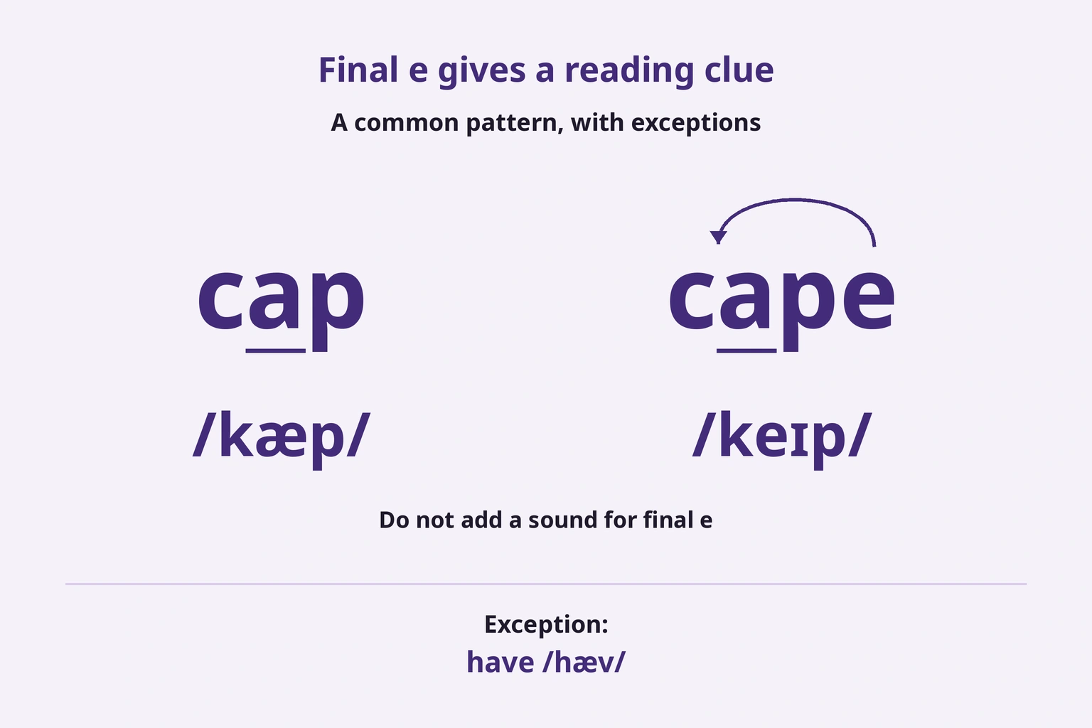 cap and cape with a silent-e arc and the exception have