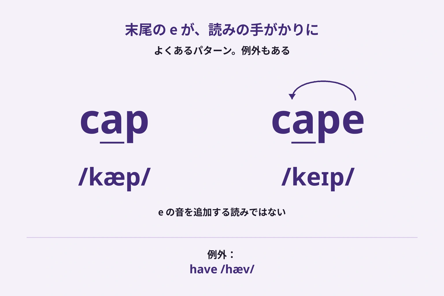 capとcapeの読みを比べ、末尾eは追加音ではないこととhaveの例外を示す図