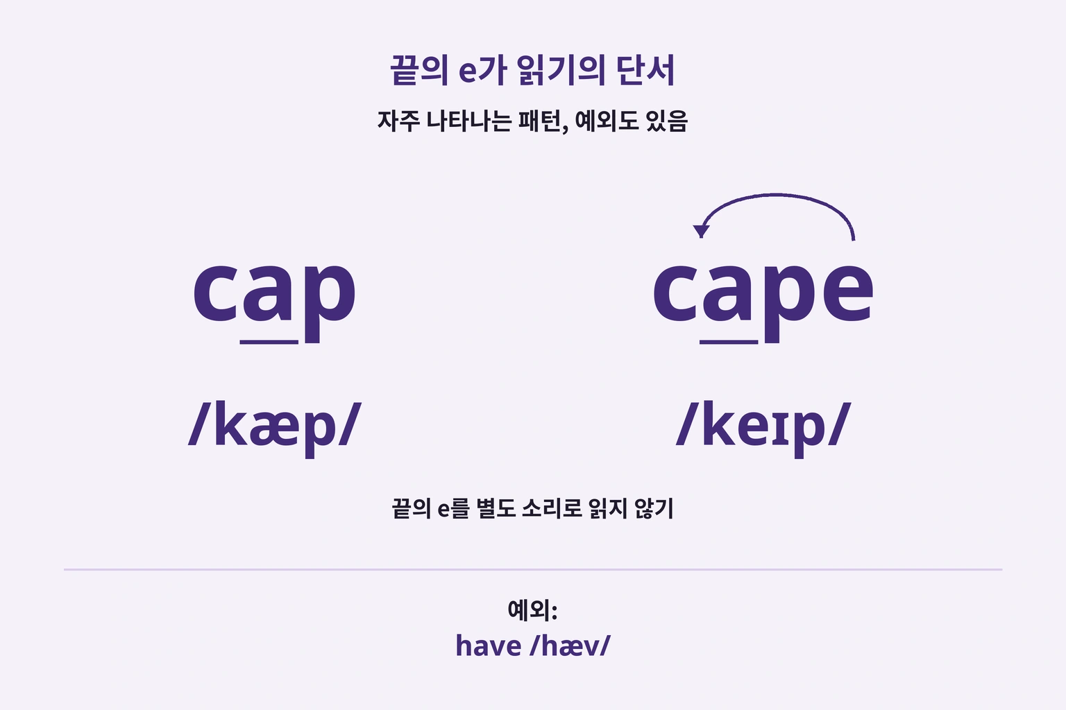 cap과 cape를 비교하고 끝 e 및 have의 예외를 보여 주는 도식