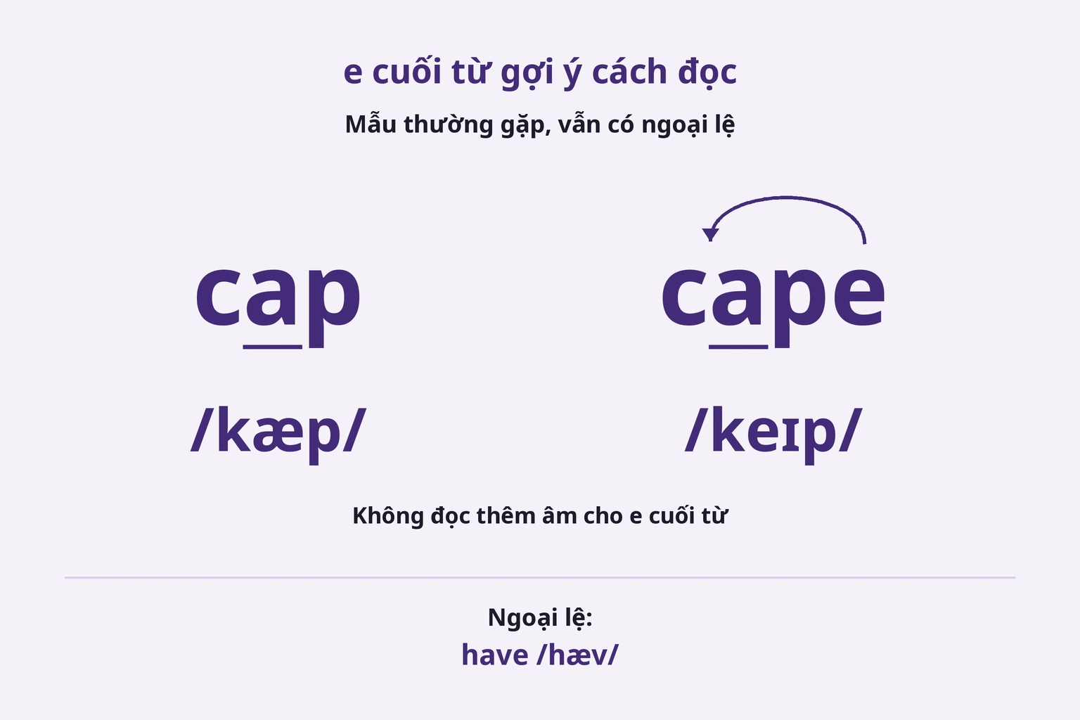 So sánh cap và cape, e cuối và ngoại lệ have