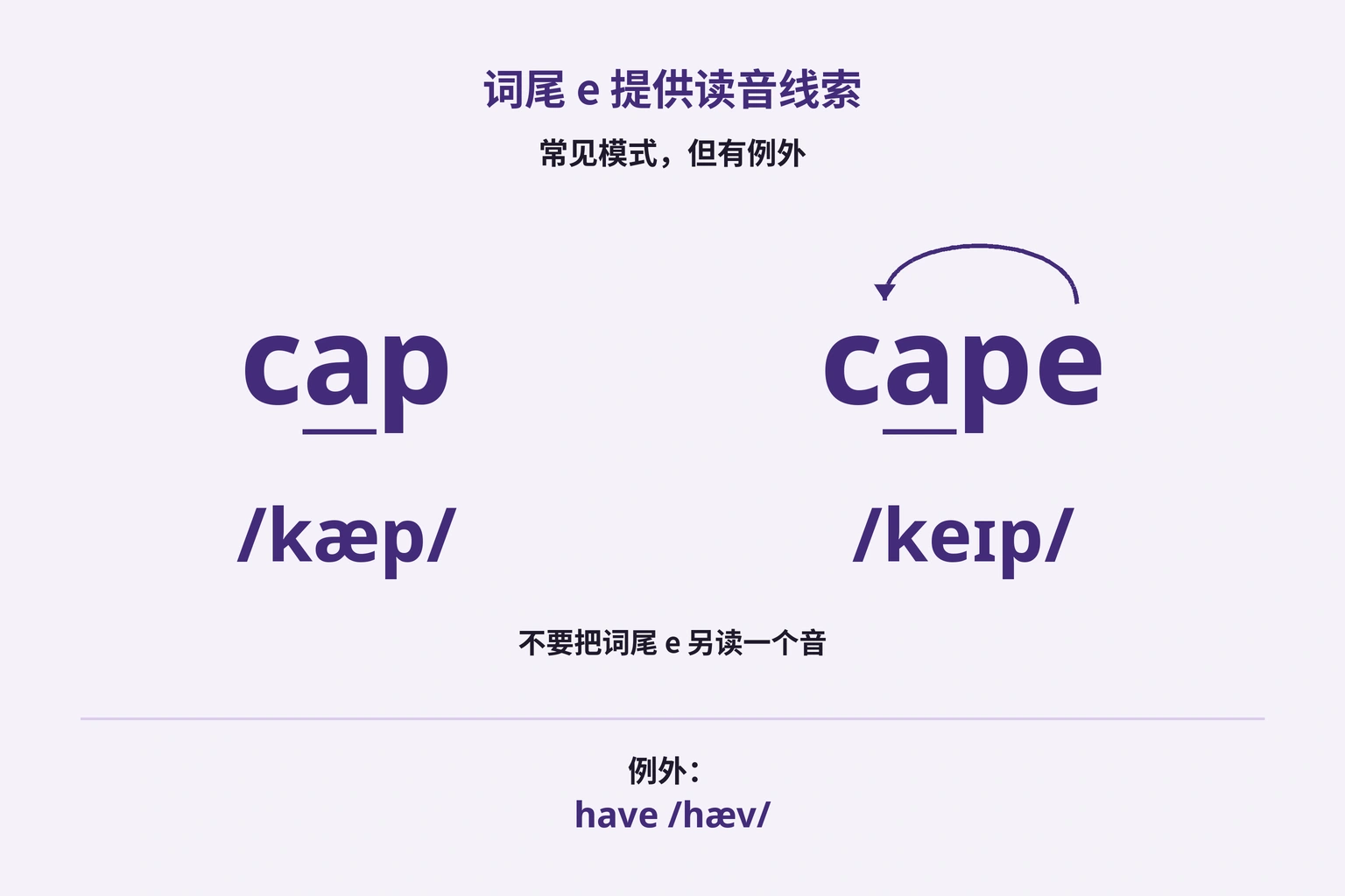 比较cap与cape的读音，并说明词尾e和have的例外