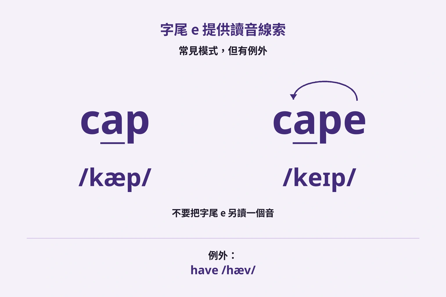 比較cap與cape的讀音，並示出字尾e和have的例外