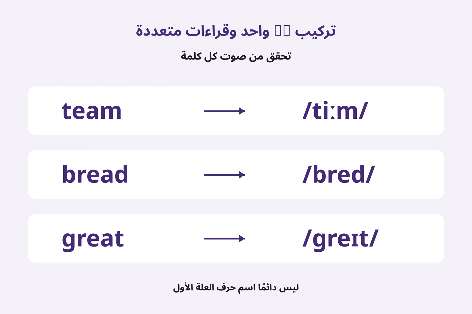 مجموعة حروف واحدة لها قراءات مختلفة في ثلاث كلمات