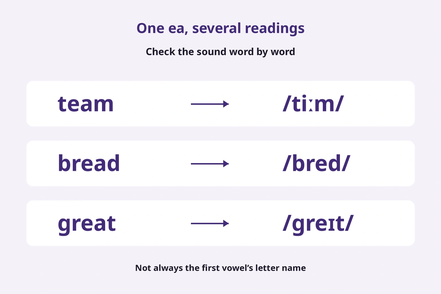 ea has different sounds in team, bread and great