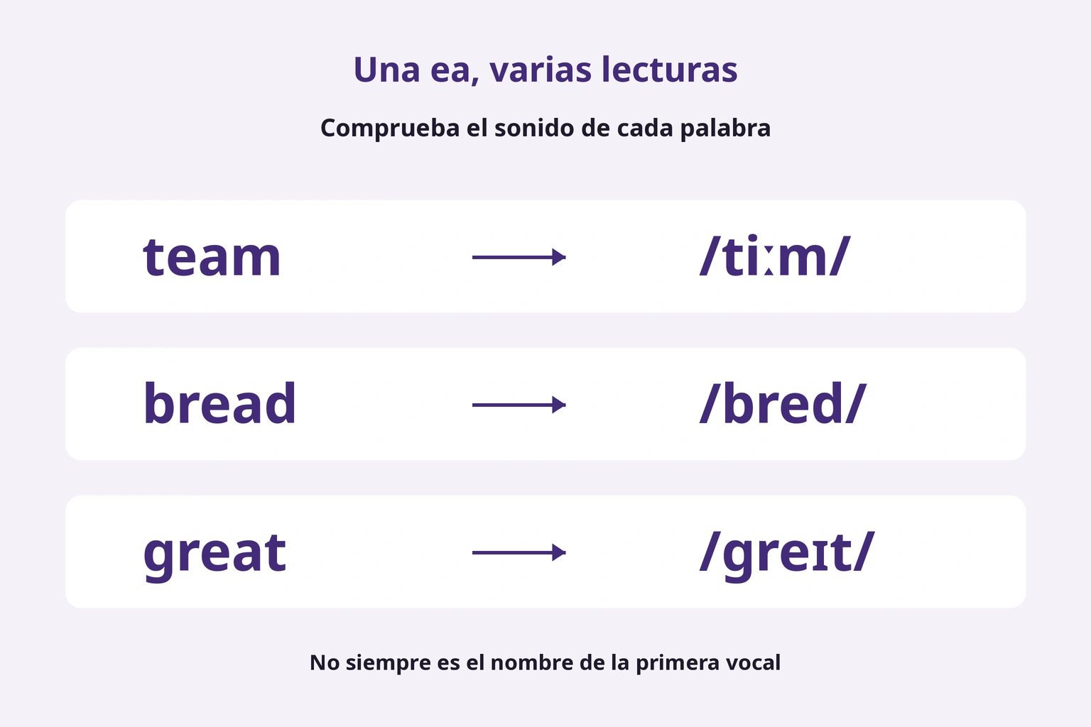 ea tiene distintos sonidos en team, bread y great