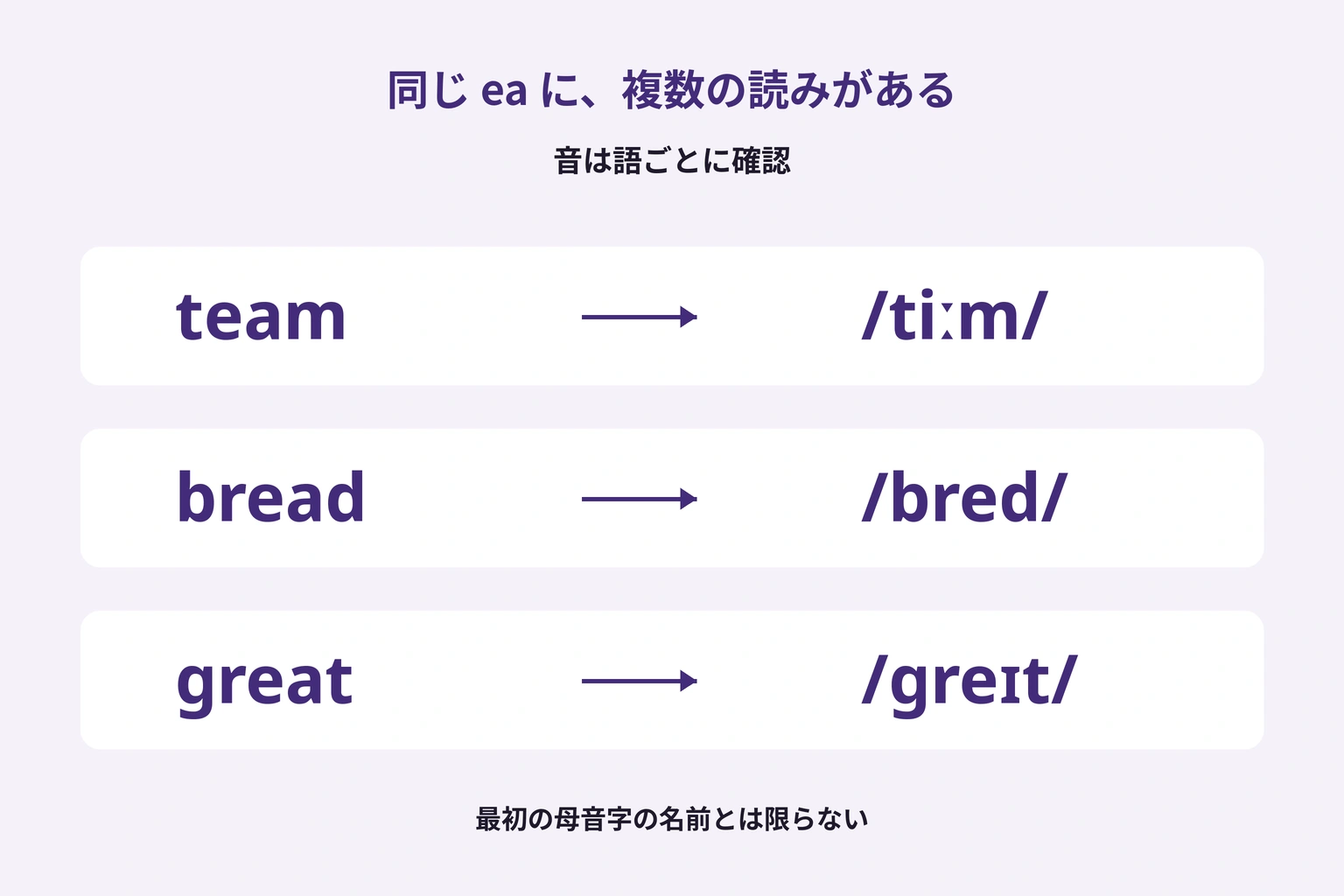 eaがteam・bread・greatで異なる読みになる図
