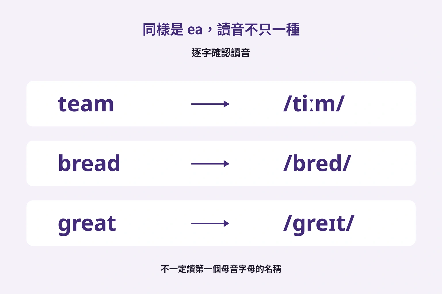 ea在team、bread、great中有不同讀音