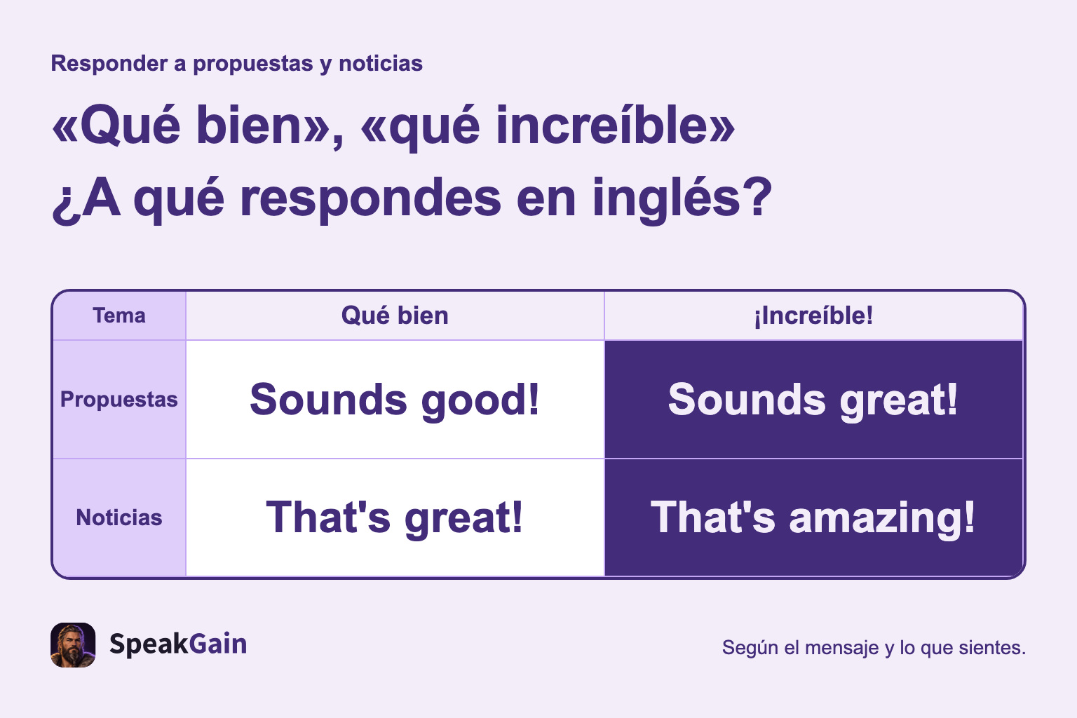 «Qué bien», «qué increíble» ¿A qué respondes en inglés?