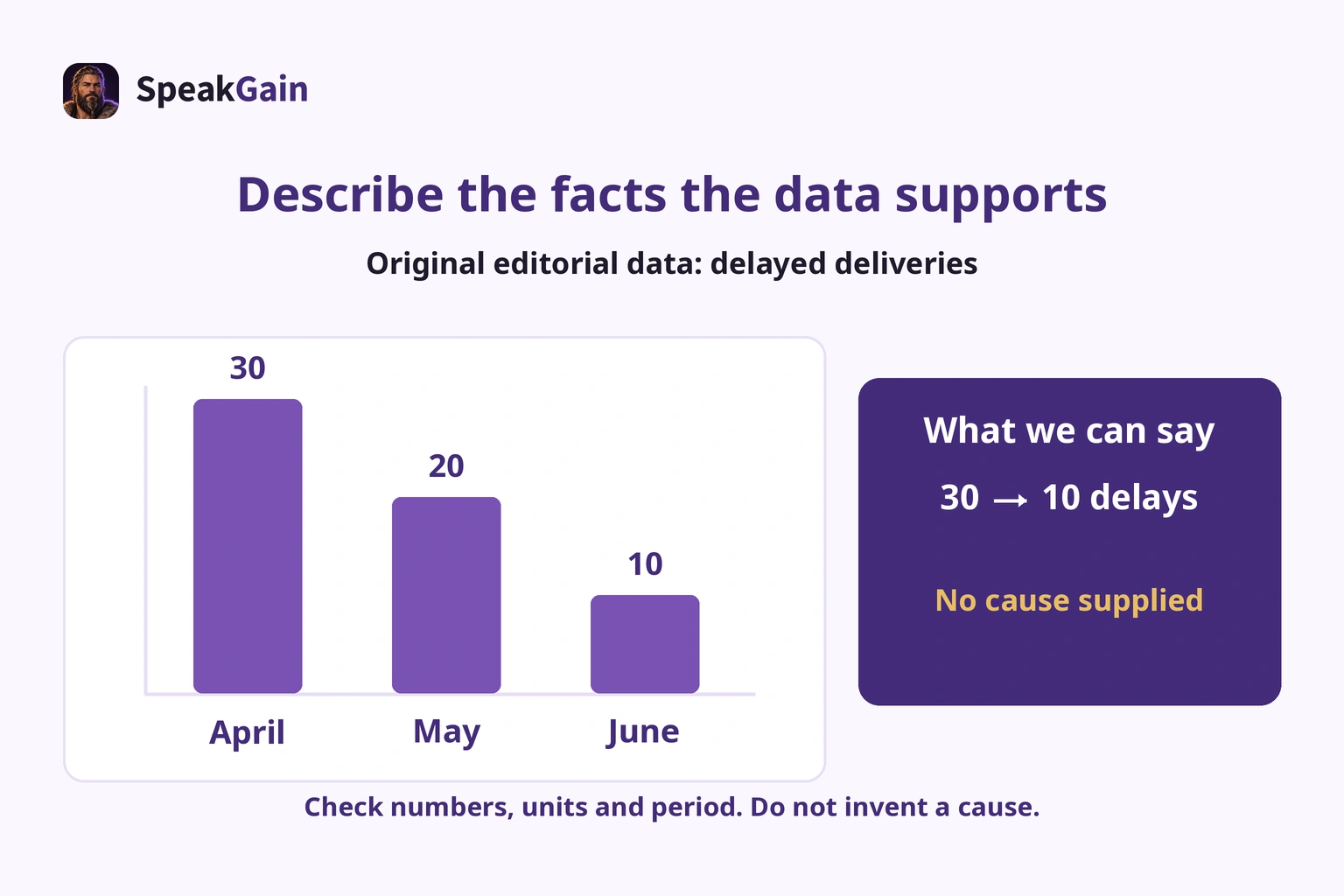 Original data: 30 delayed deliveries in April, 20 in May and 10 in June; the cause is not given