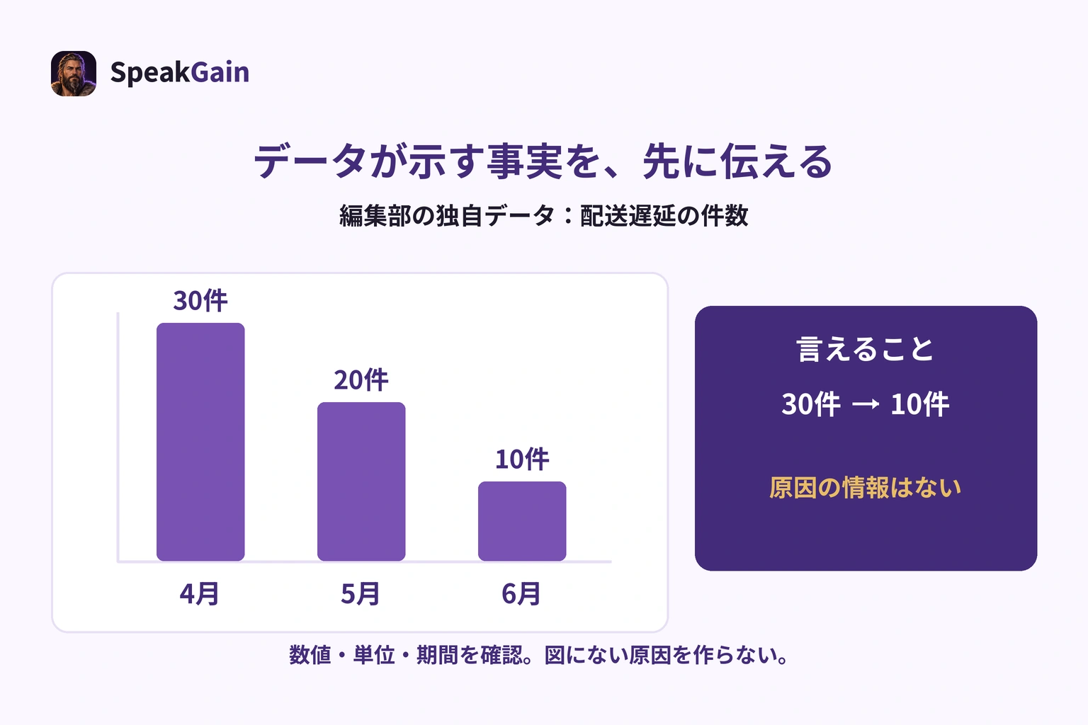 編集部の独自データ:配送遅延は4月30件、5月20件、6月10件。減少は言えるが原因はデータにない