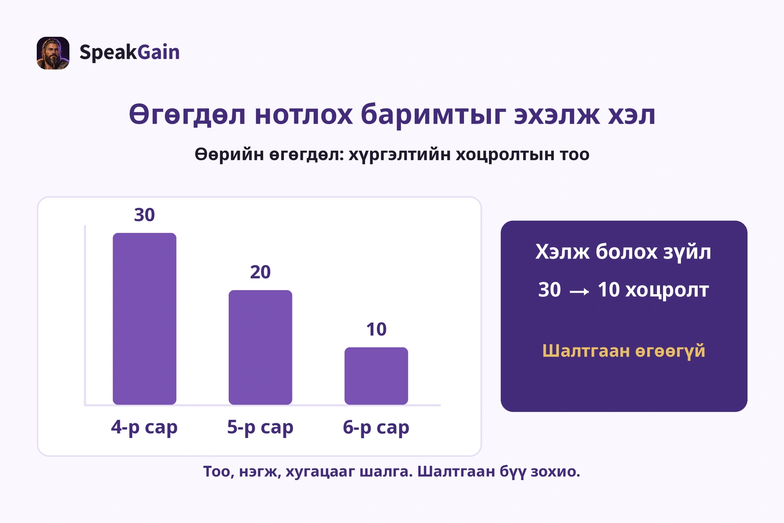 Өөрийн өгөгдөл: 4-р сард 30, 5-р сард 20, 6-р сард 10 хоцролт; шалтгаан байхгүй