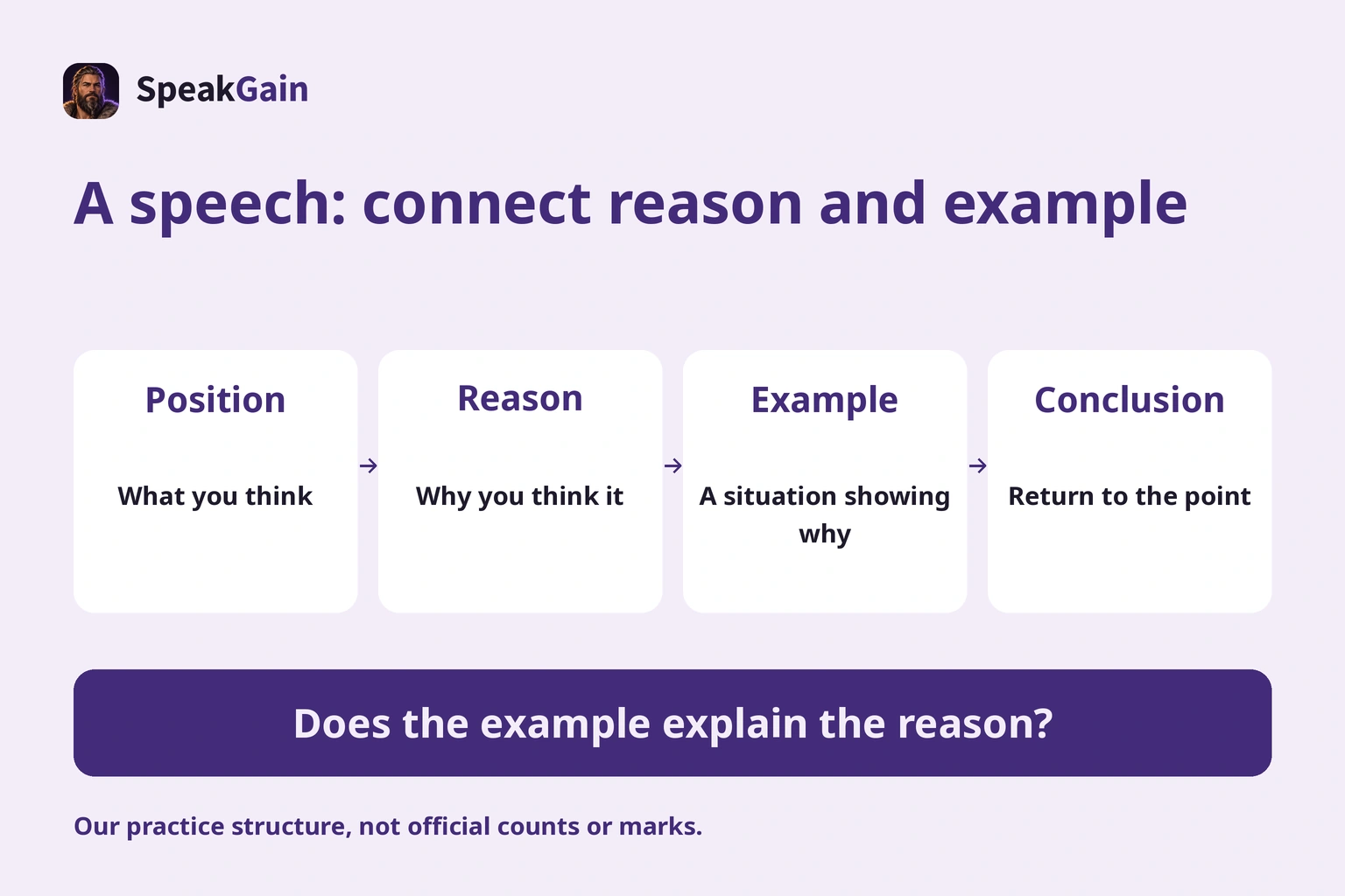 Position, reason, example and conclusion connected in one speech