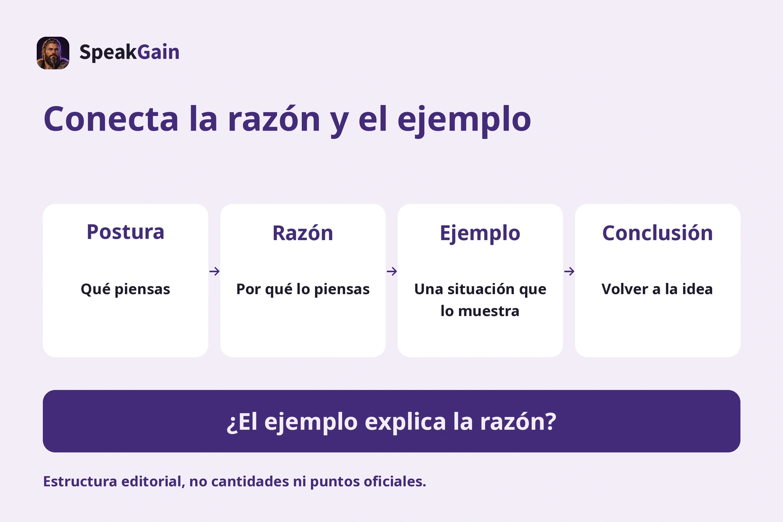 Postura, razón, ejemplo y conclusión sobre un mismo tema