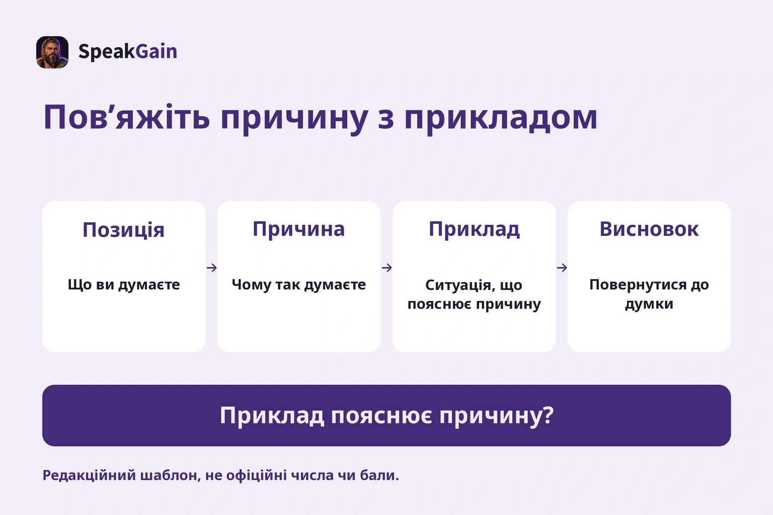 Позиція, причина, приклад і висновок з однієї теми