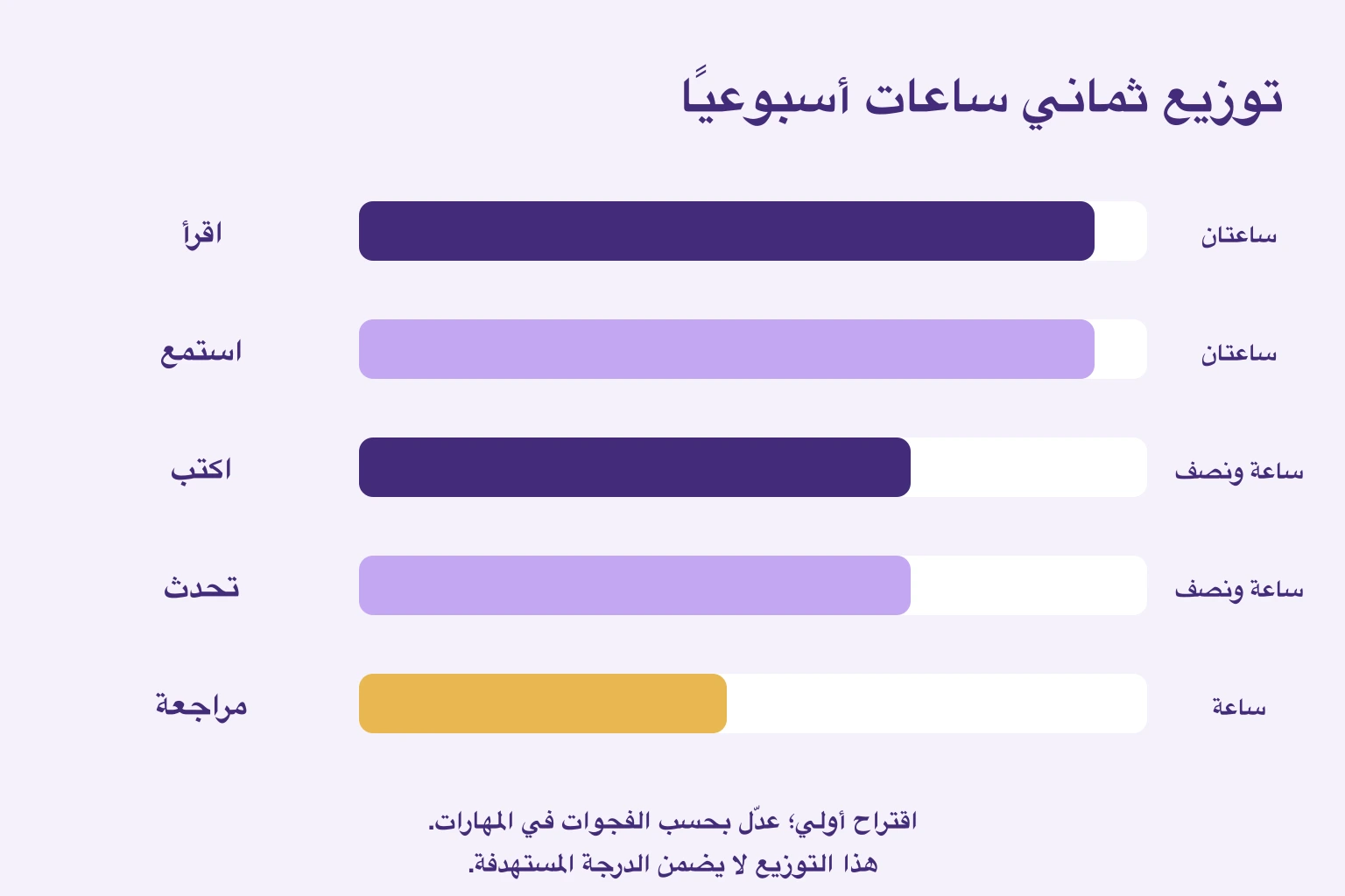 اقتراح ثماني ساعات: ساعتان لكل من القراءة والاستماع، ساعة ونصف لكل من الكتابة والتحدث، وساعة مراجعة