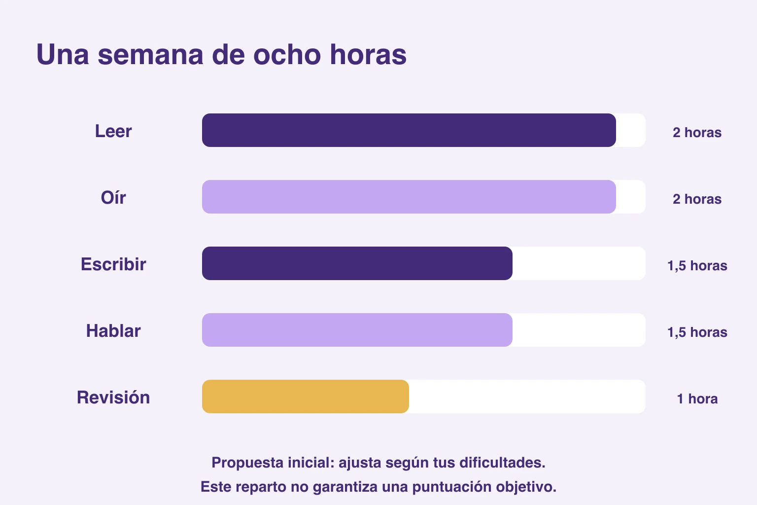 Propuesta de ocho horas: lectura y escucha dos cada una, escritura y expresión oral una y media cada una, revisión una