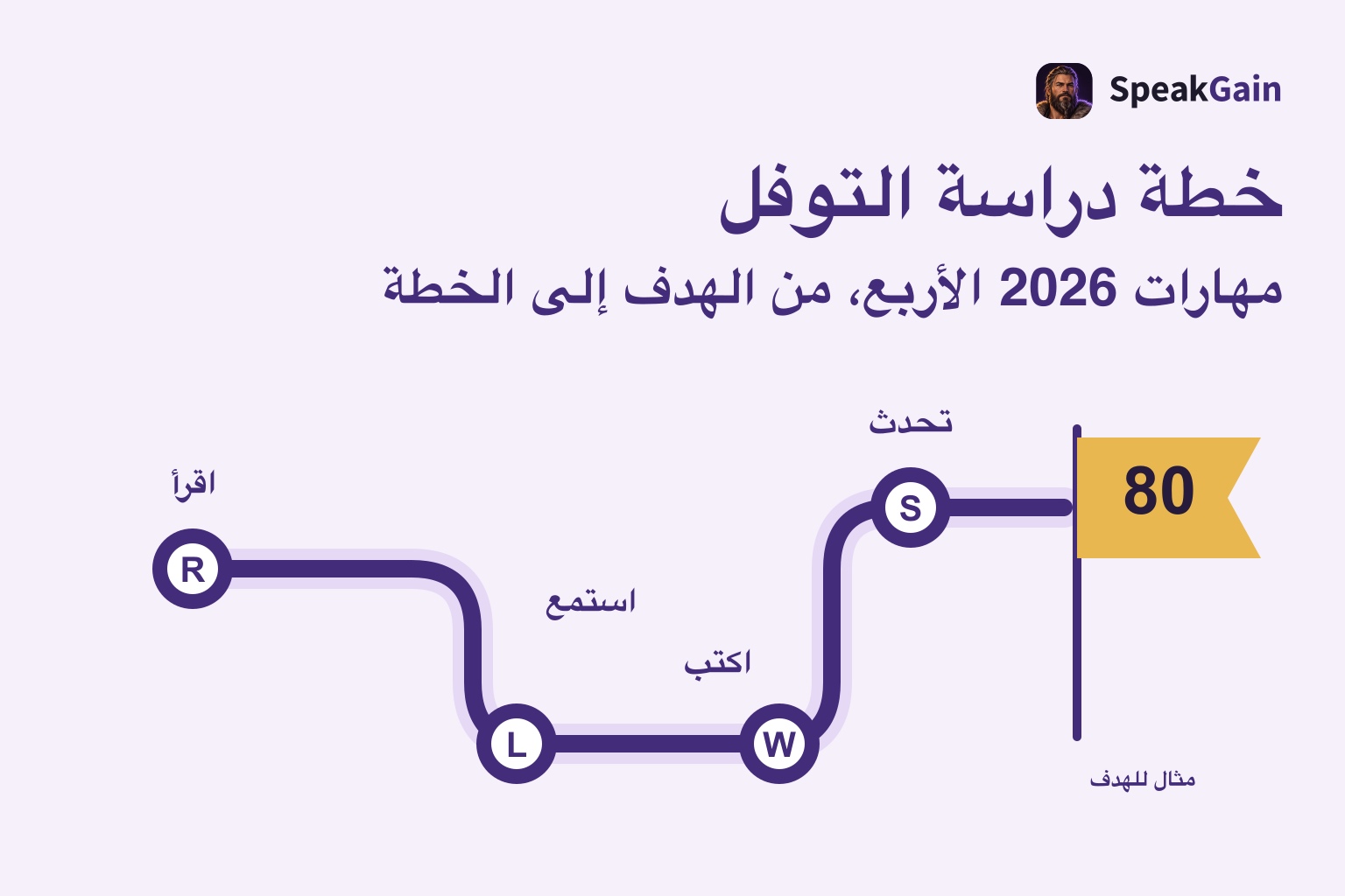 خطة دراسة التوفل: صيغة 2026 وأهداف 60 و80 و100