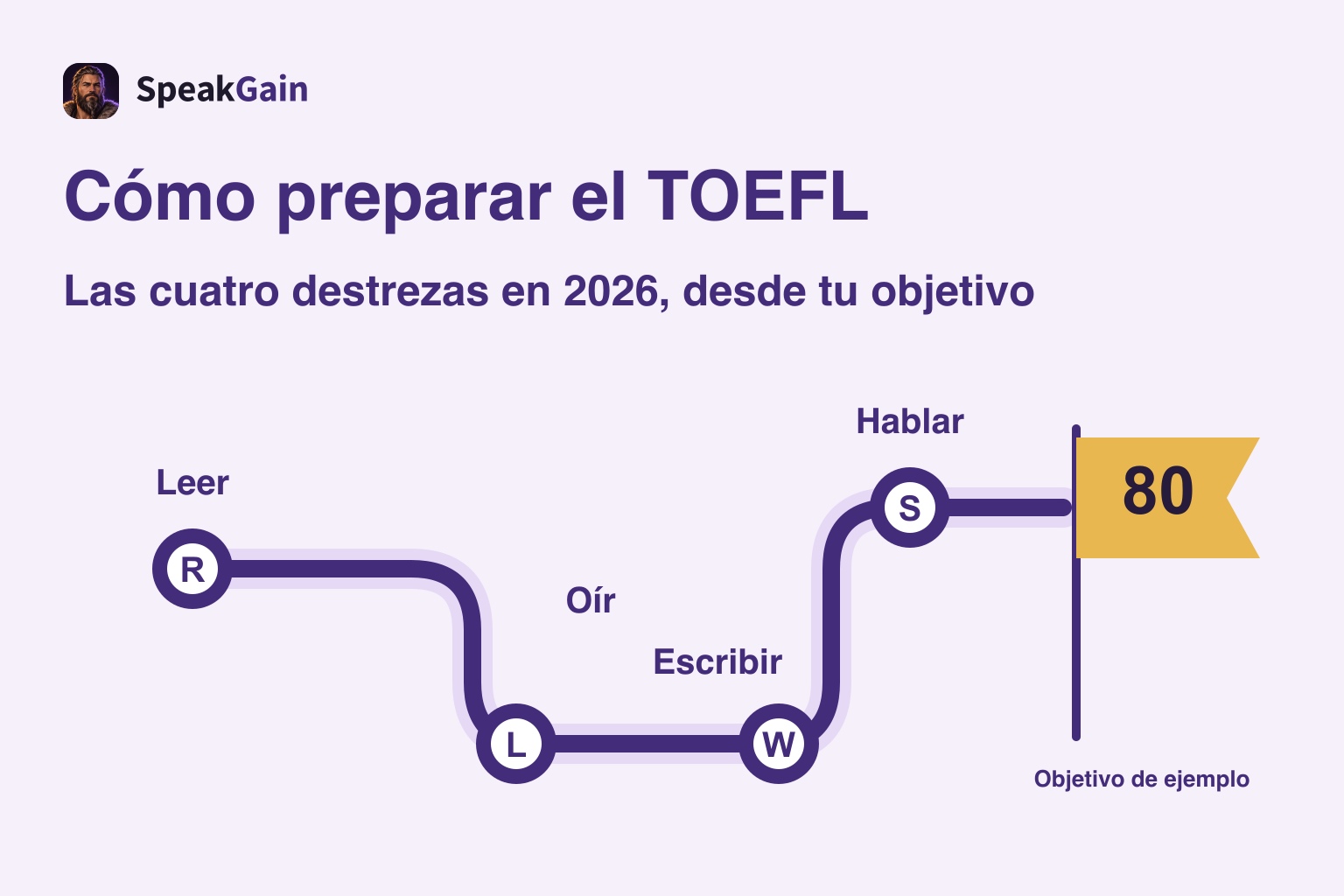 Cómo preparar el TOEFL: formato 2026 y planes para 60, 80 y 100