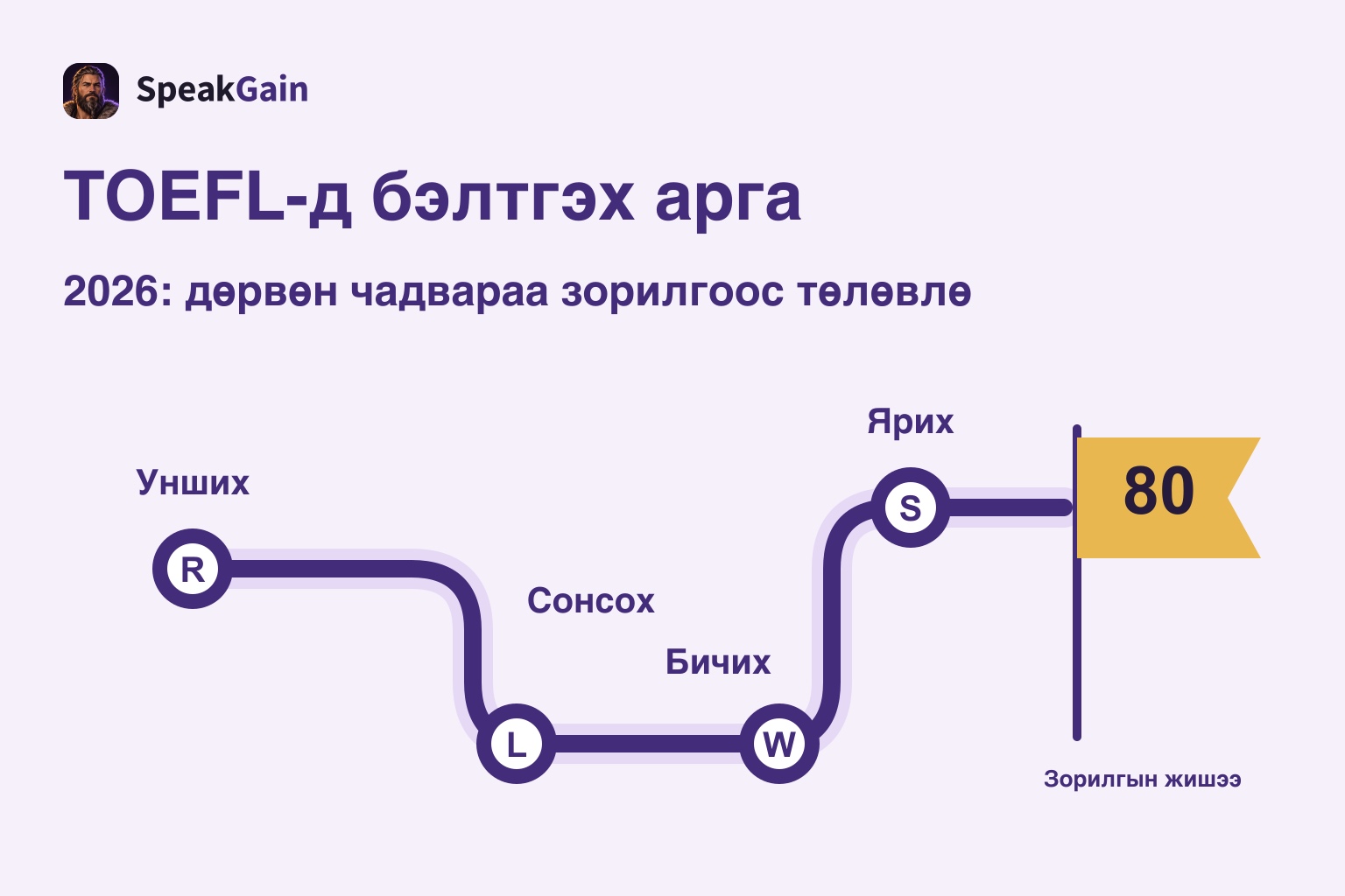 TOEFL-д бэлтгэх арга: 2026 оны хэлбэр ба 60, 80, 100 онооны зорилго
