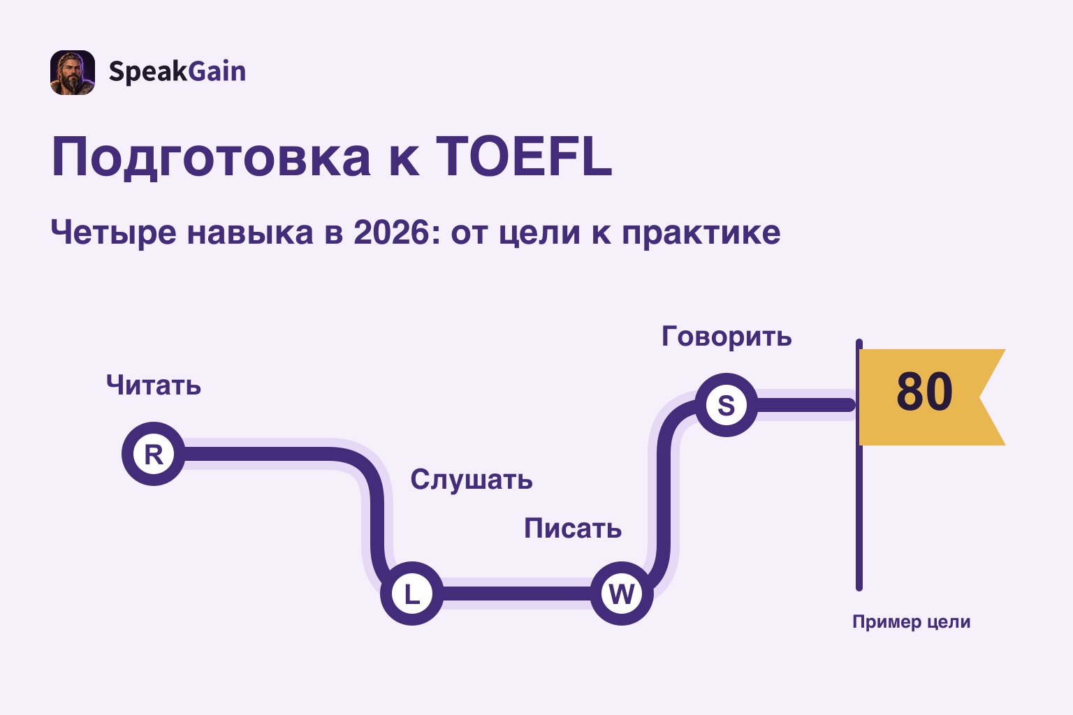Подготовка к TOEFL: формат 2026 и планы для целей 60, 80 и 100