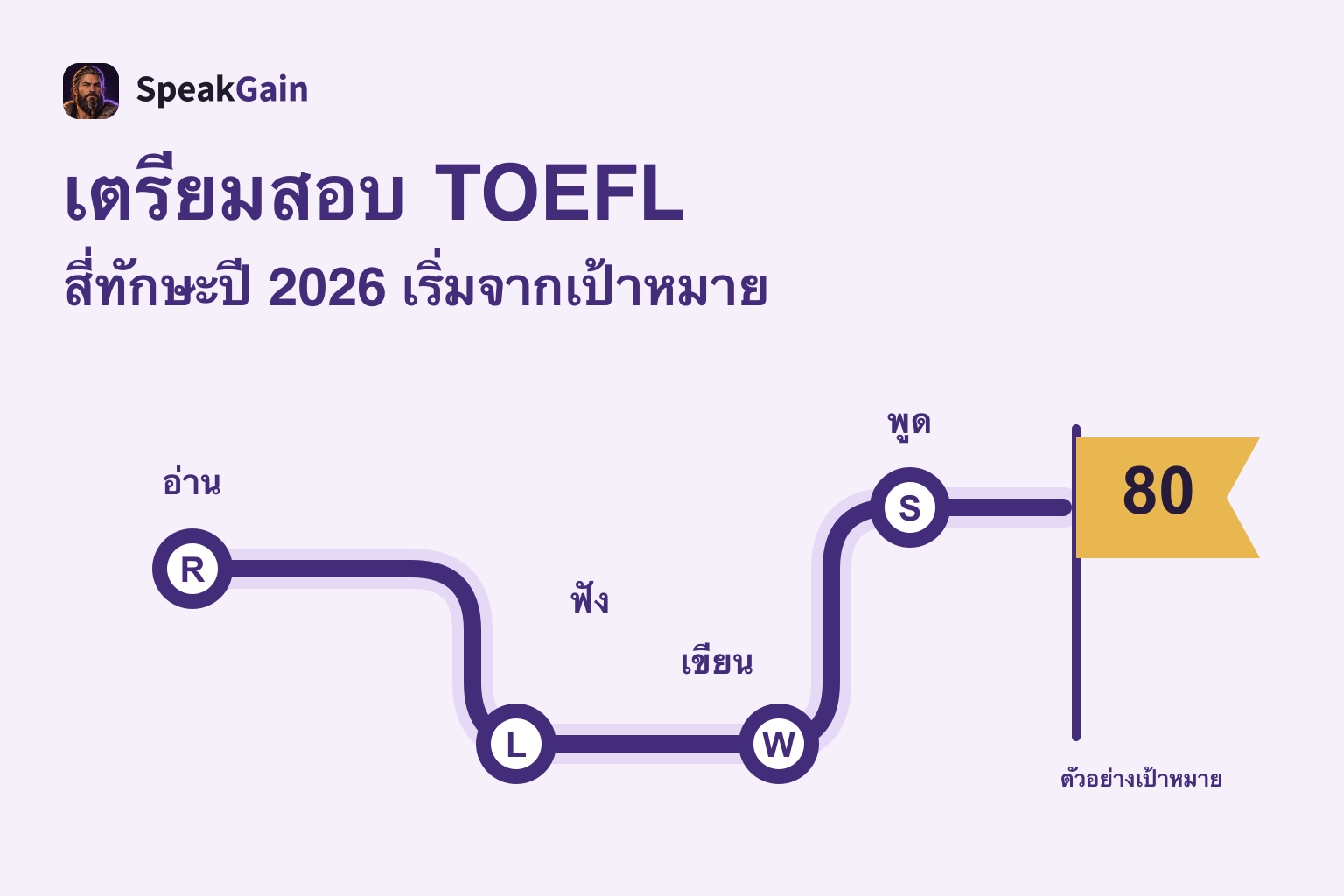 เตรียมสอบ TOEFL: รูปแบบปี 2026 และแผนเป้าหมาย 60, 80, 100