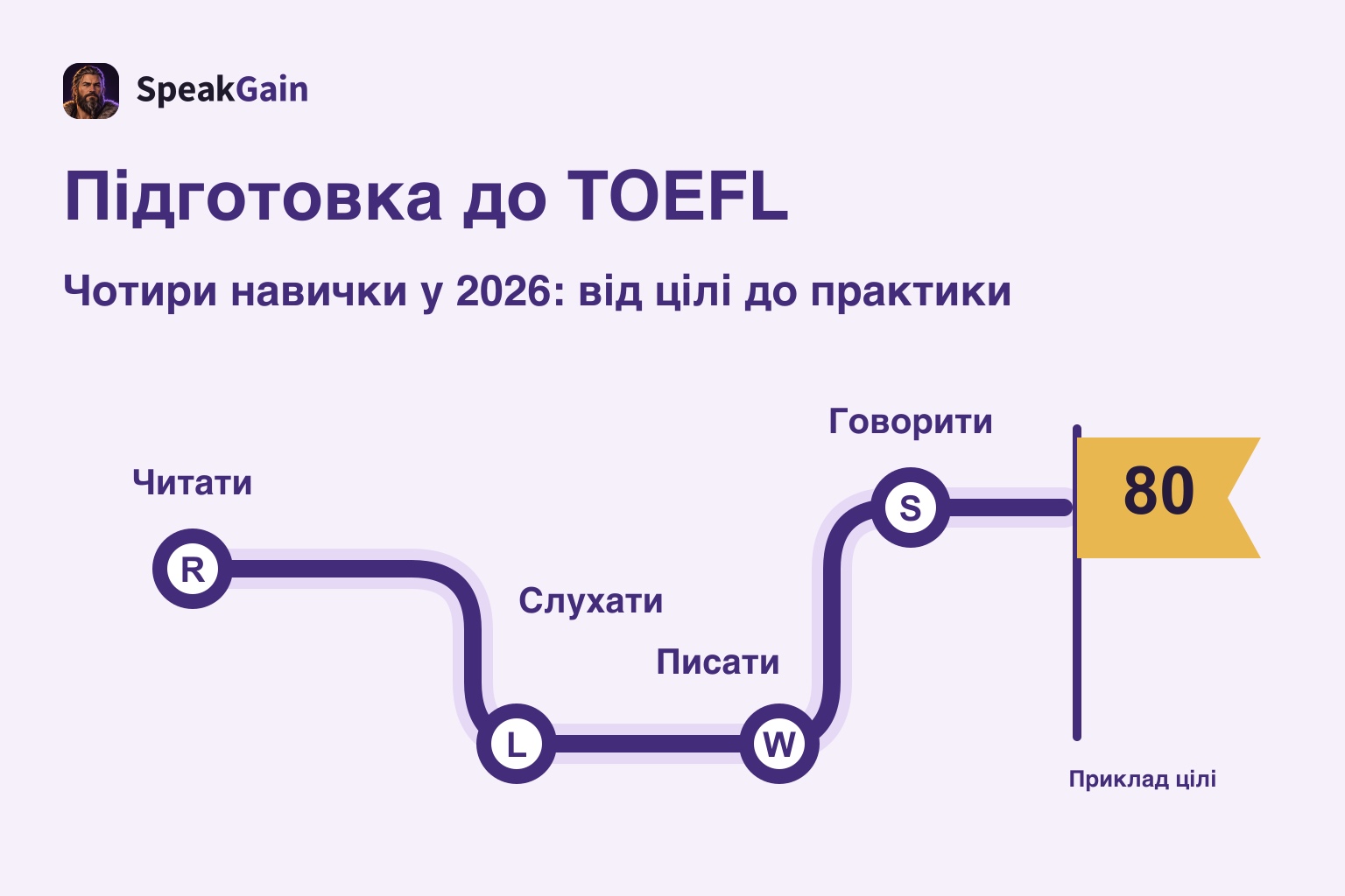 Підготовка до TOEFL: формат 2026 і плани для цілей 60, 80 та 100