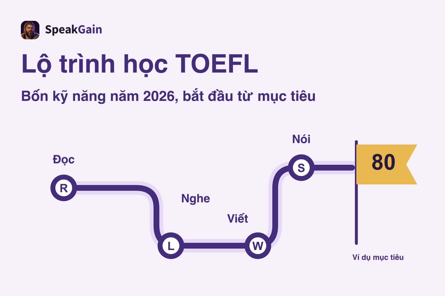 Lộ trình học TOEFL: định dạng 2026 và mục tiêu 60, 80, 100