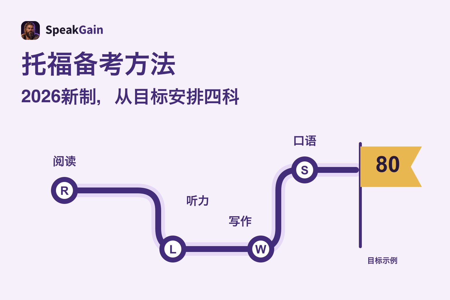 托福备考方法:2026新制与60、80、100分学习计划