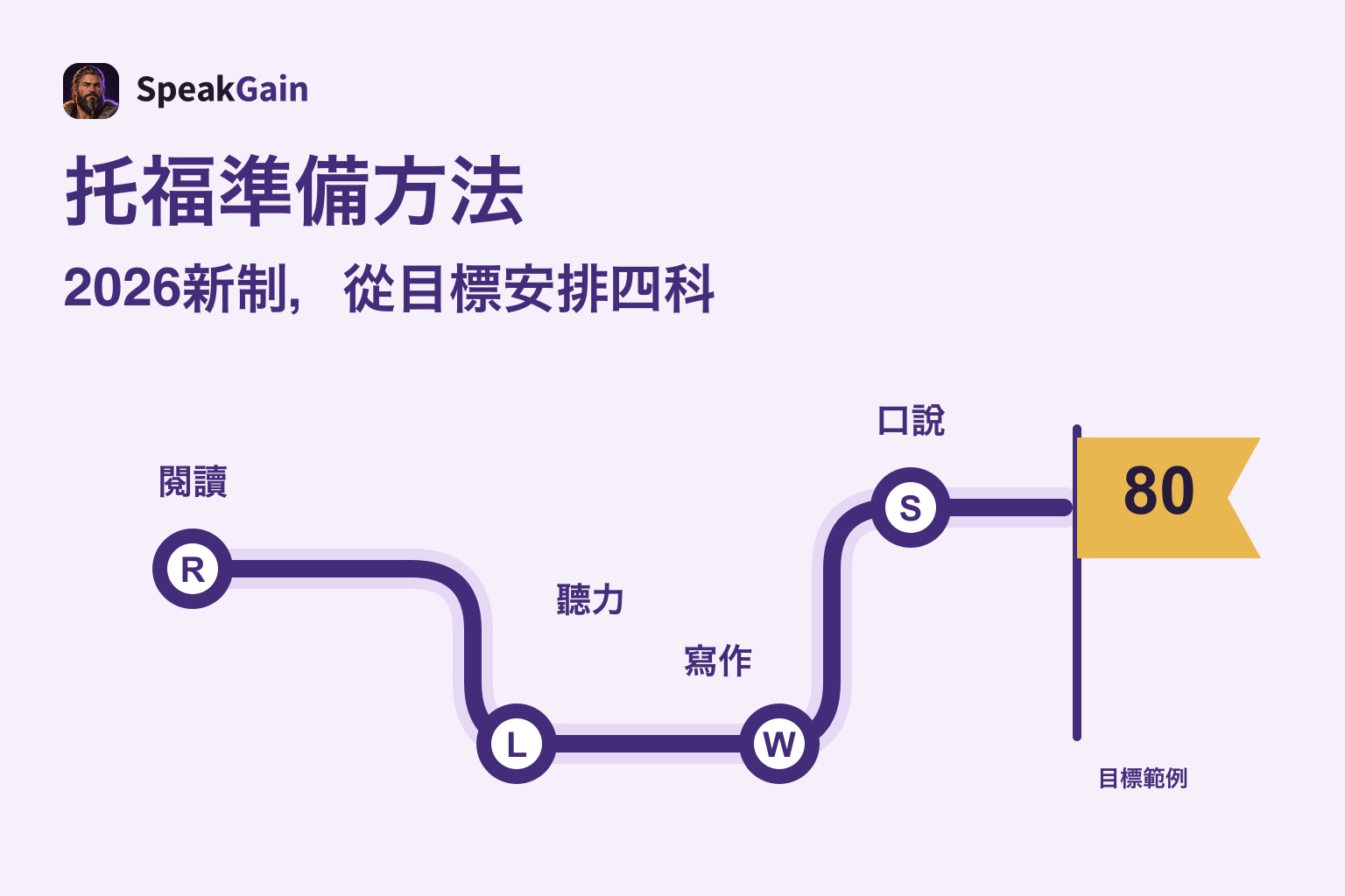 托福準備方法:2026新制與60、80、100分讀書計畫