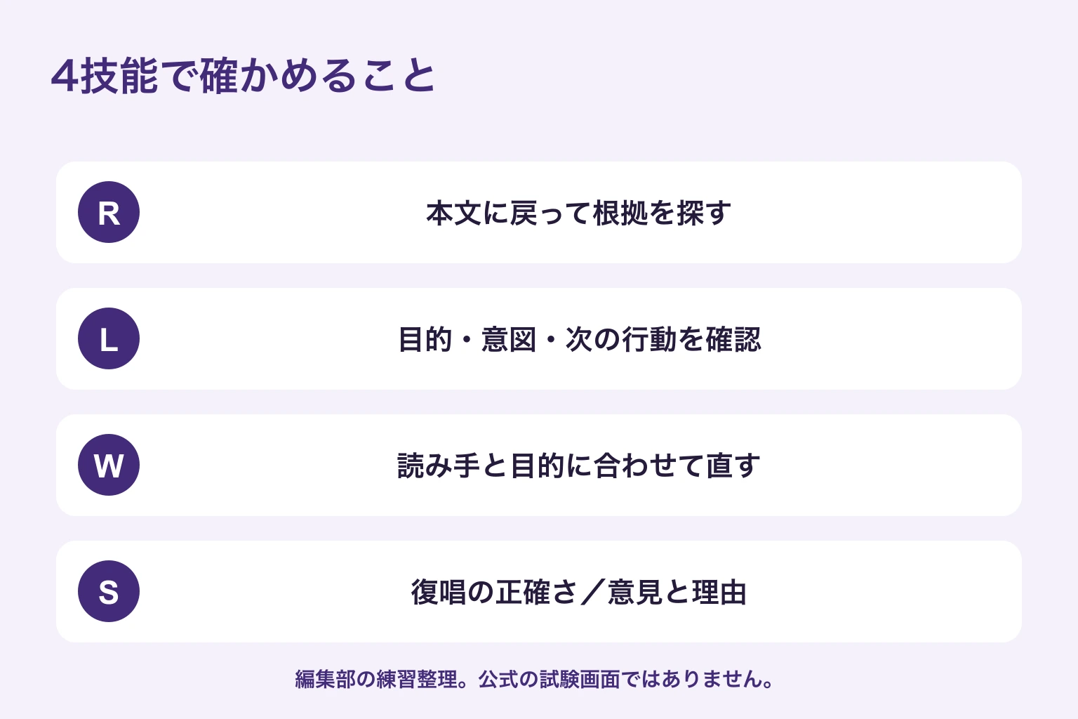 4技能それぞれで確認する作業：読む根拠、聞く意図、書く目的、話す内容