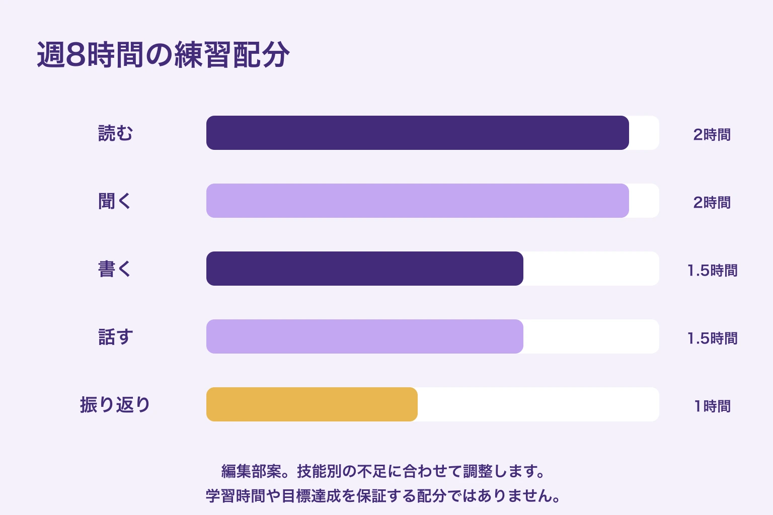 週8時間の編集部案：Reading2時間、Listening2時間、Writing1.5時間、Speaking1.5時間、振り返り1時間