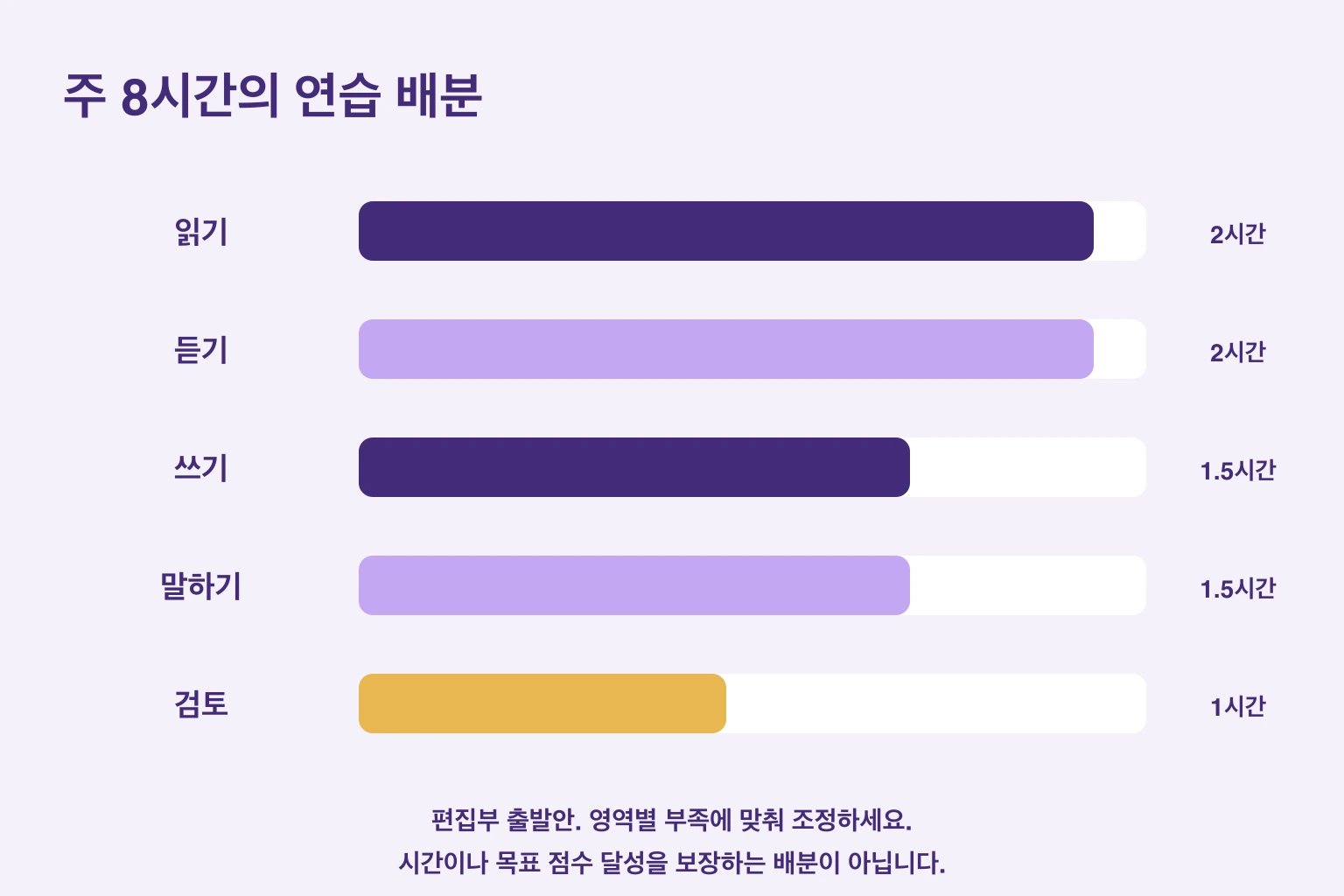 주 8시간 편집부 배분안: 읽기와 듣기 각 2시간, 쓰기와 말하기 각 1.5시간, 검토 1시간