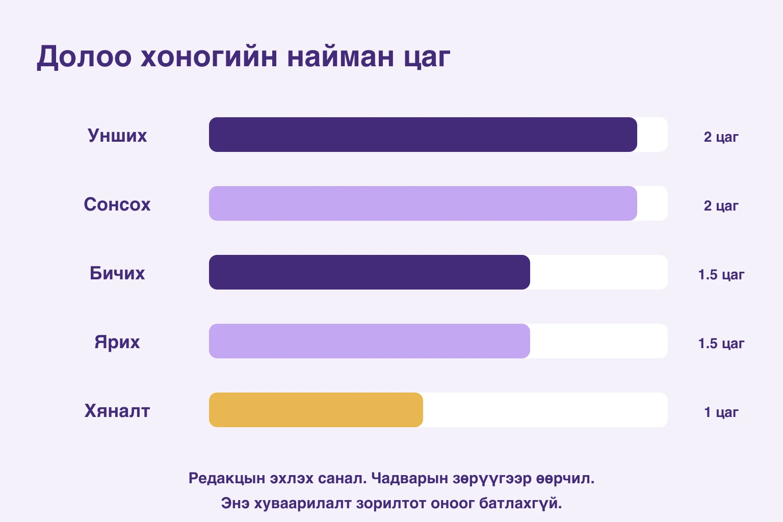 Найман цагийн санал: унших сонсох тус бүр хоёр, бичих ярих тус бүр нэг хагас, хяналт нэг цаг