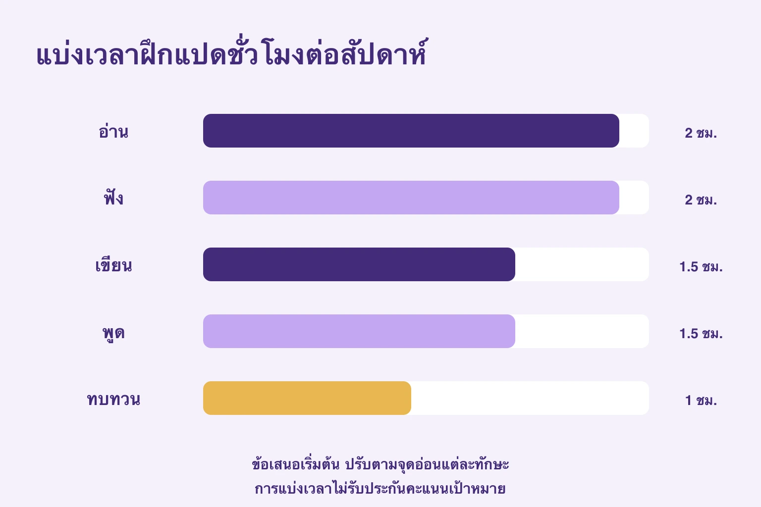 ข้อเสนอแปดชั่วโมง: อ่านฟังอย่างละสอง เขียนพูดอย่างละหนึ่งชั่วโมงครึ่ง ทบทวนหนึ่งชั่วโมง
