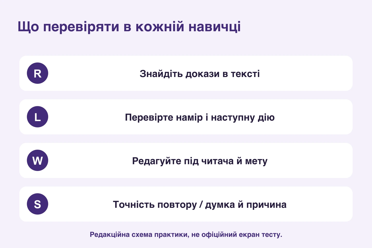 Що перевіряти: докази в тексті, намір мовця, мету письма й зміст усної відповіді