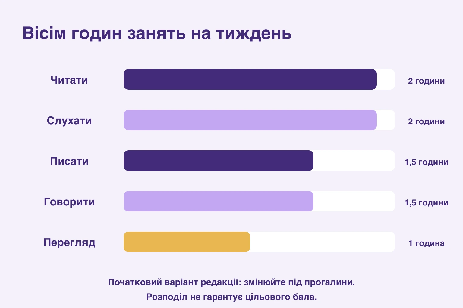 Редакційні вісім годин: читання й слухання по дві, письмо й говоріння по півтори, перегляд одна