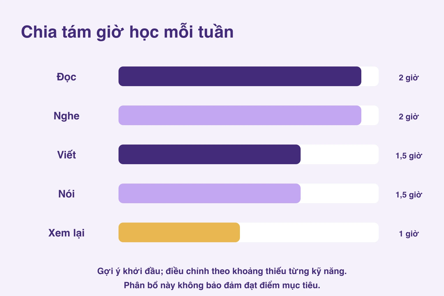 Gợi ý tám giờ mỗi tuần: đọc và nghe hai giờ mỗi kỹ năng, viết và nói một giờ rưỡi, xem lại một giờ