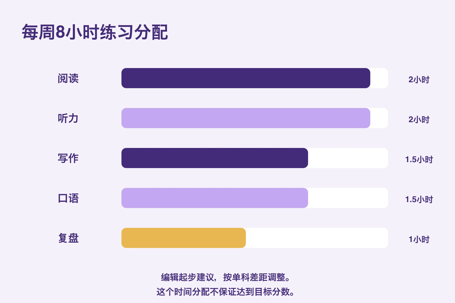 编辑每周8小时建议：阅读听力各2小时，写作口语各1.5小时，复盘1小时