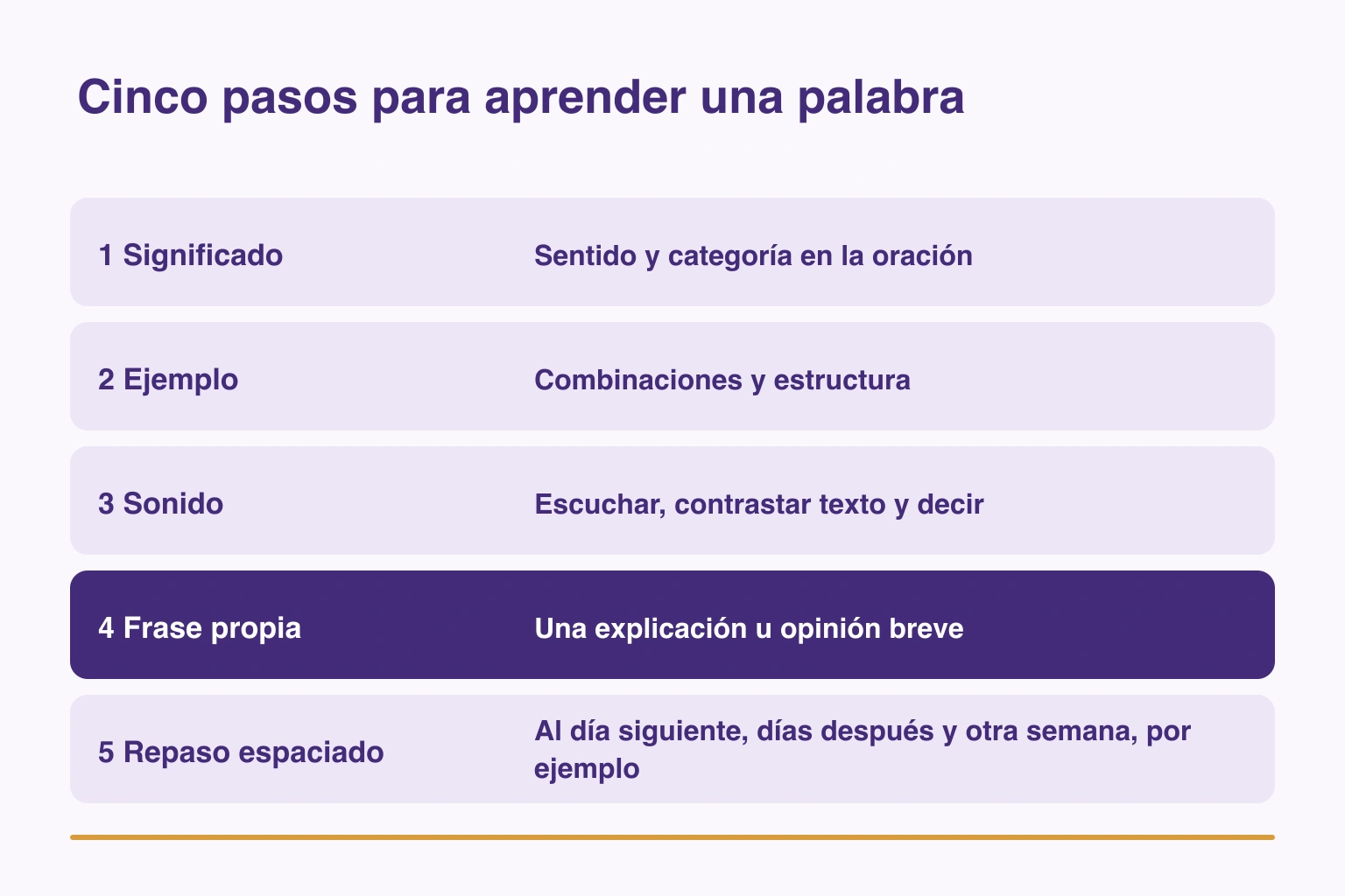 Cinco comprobaciones: significado, ejemplo, sonido, frase propia y repaso